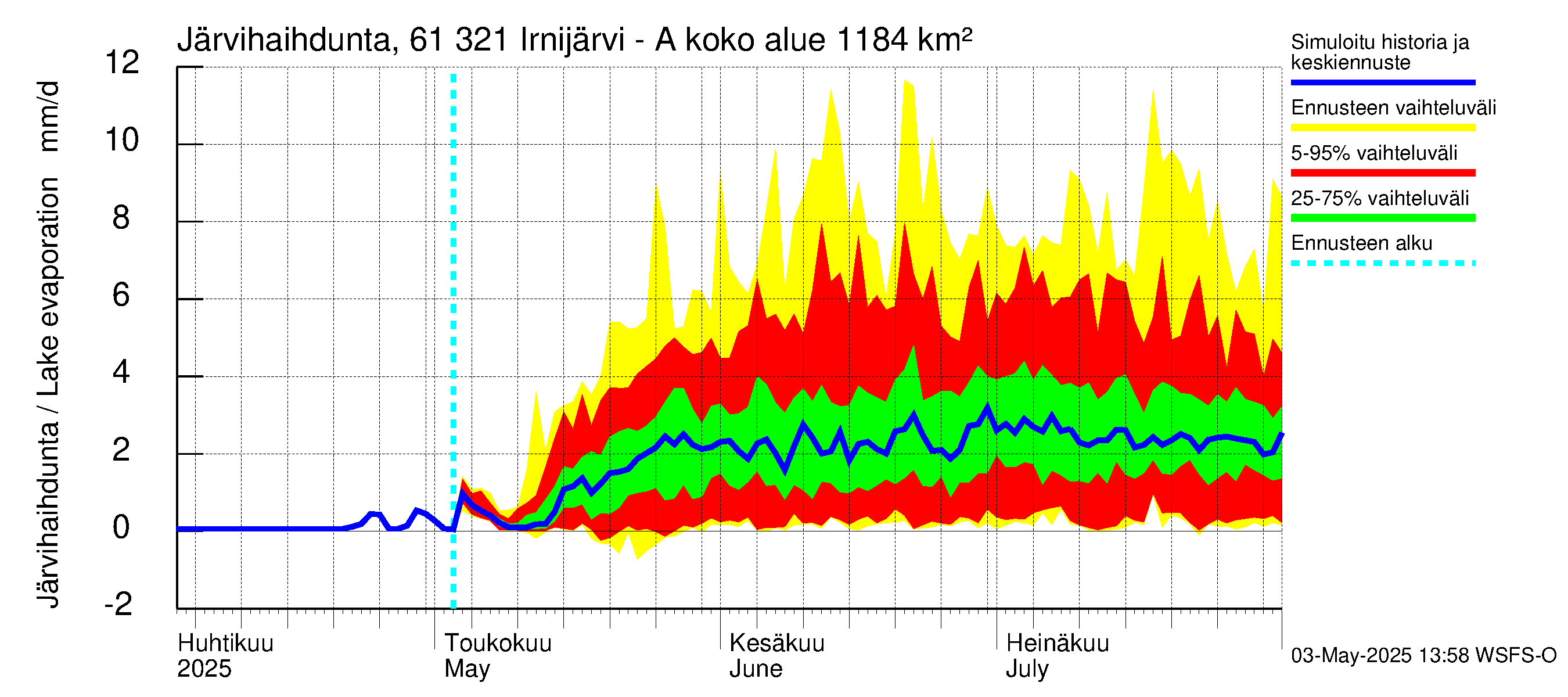 Iijoen vesistöalue - Irnijärvi-Ala-Irni: Järvihaihdunta