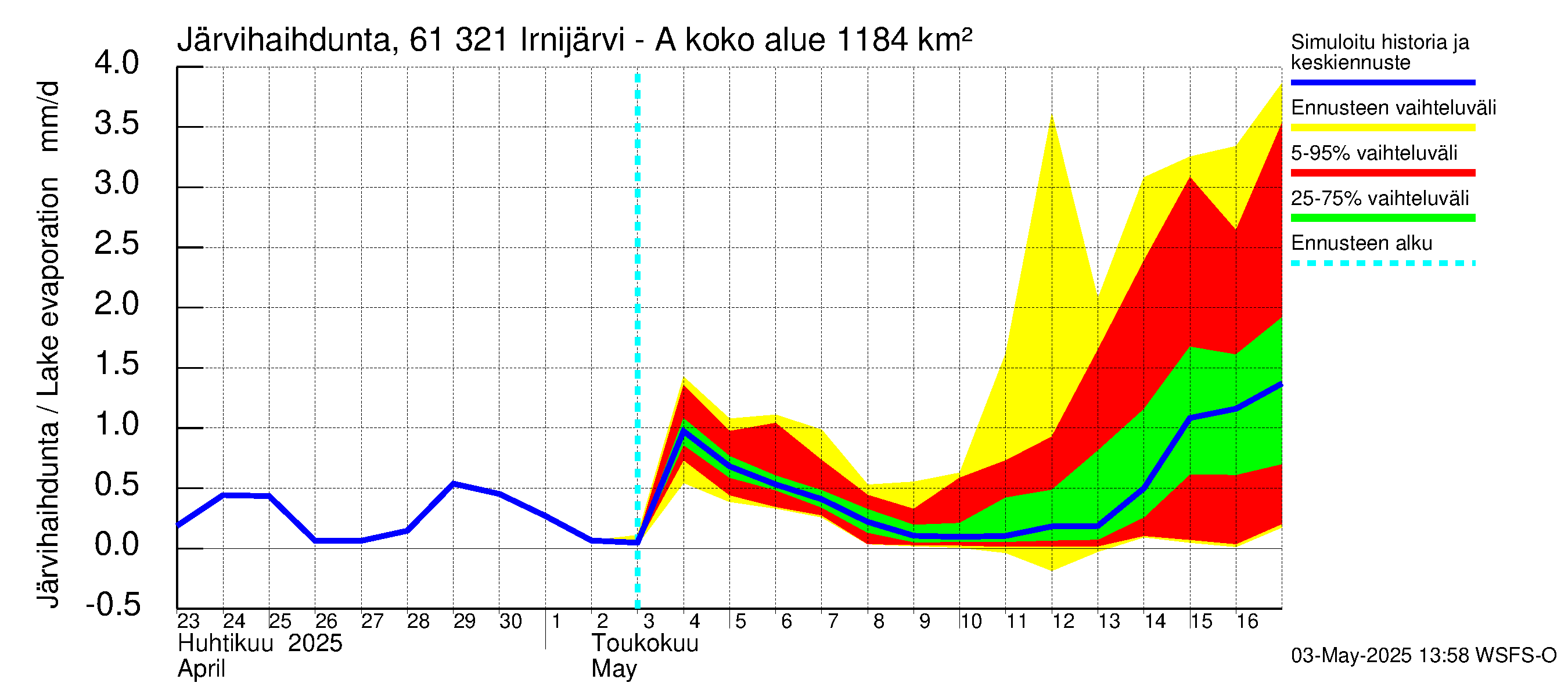 Iijoen vesistöalue - Irnijärvi-Ala-Irni: Järvihaihdunta