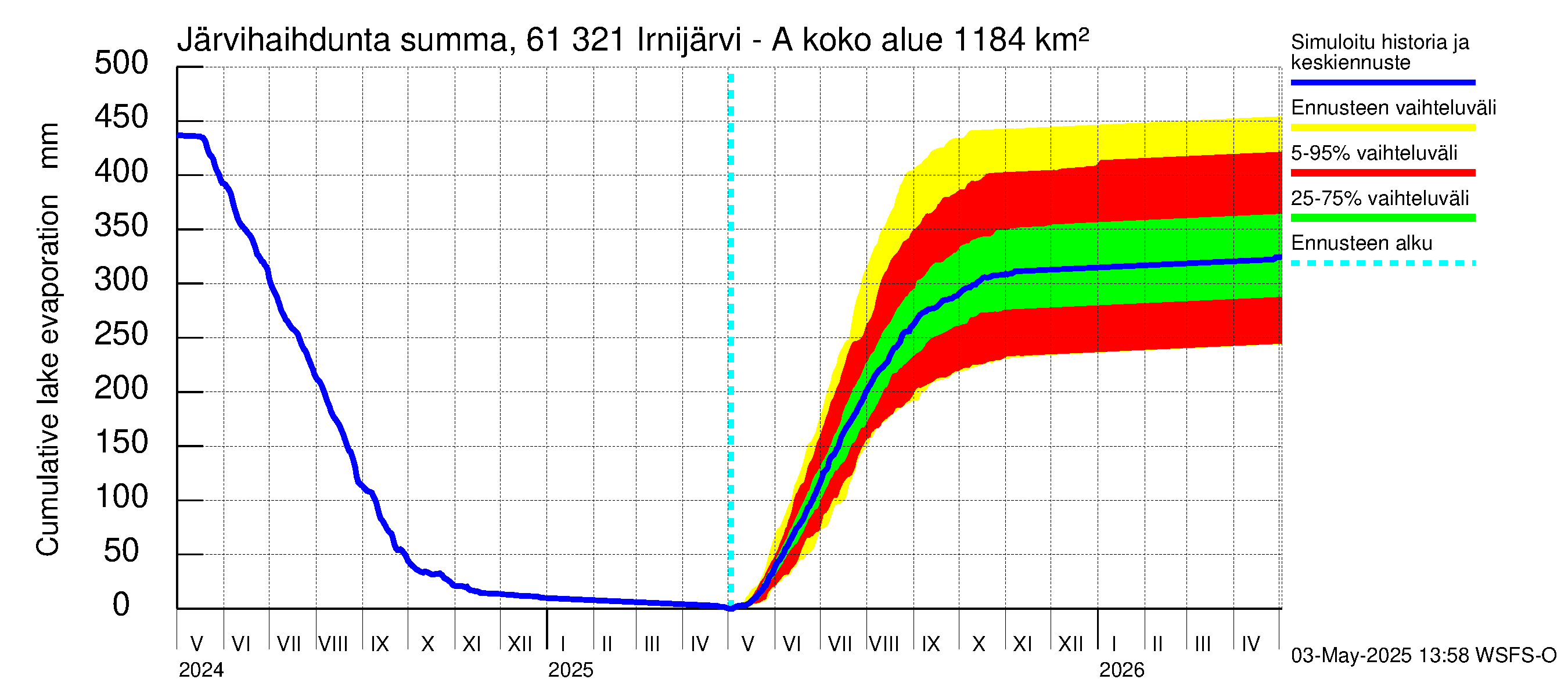 Iijoen vesistöalue - Irnijärvi-Ala-Irni: Järvihaihdunta - summa