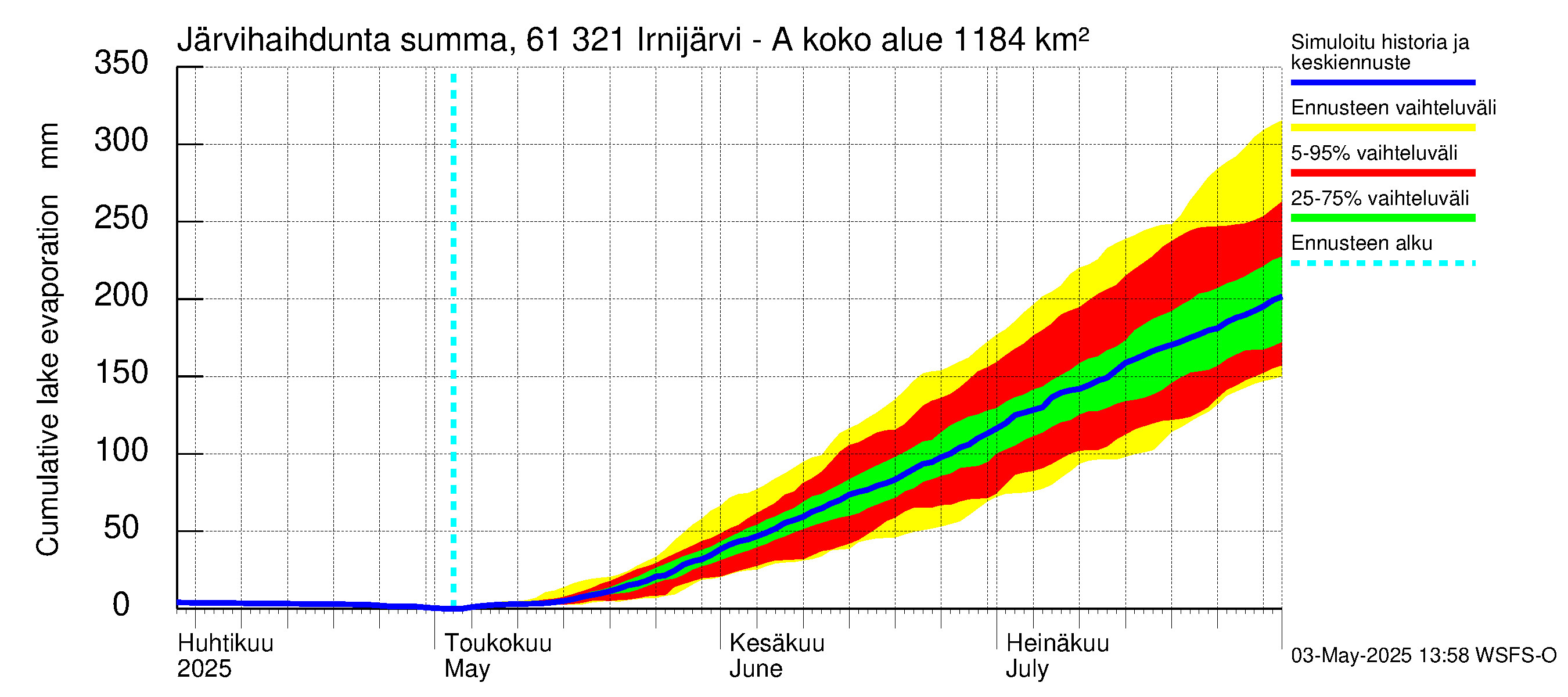 Iijoen vesistöalue - Irnijärvi-Ala-Irni: Järvihaihdunta - summa