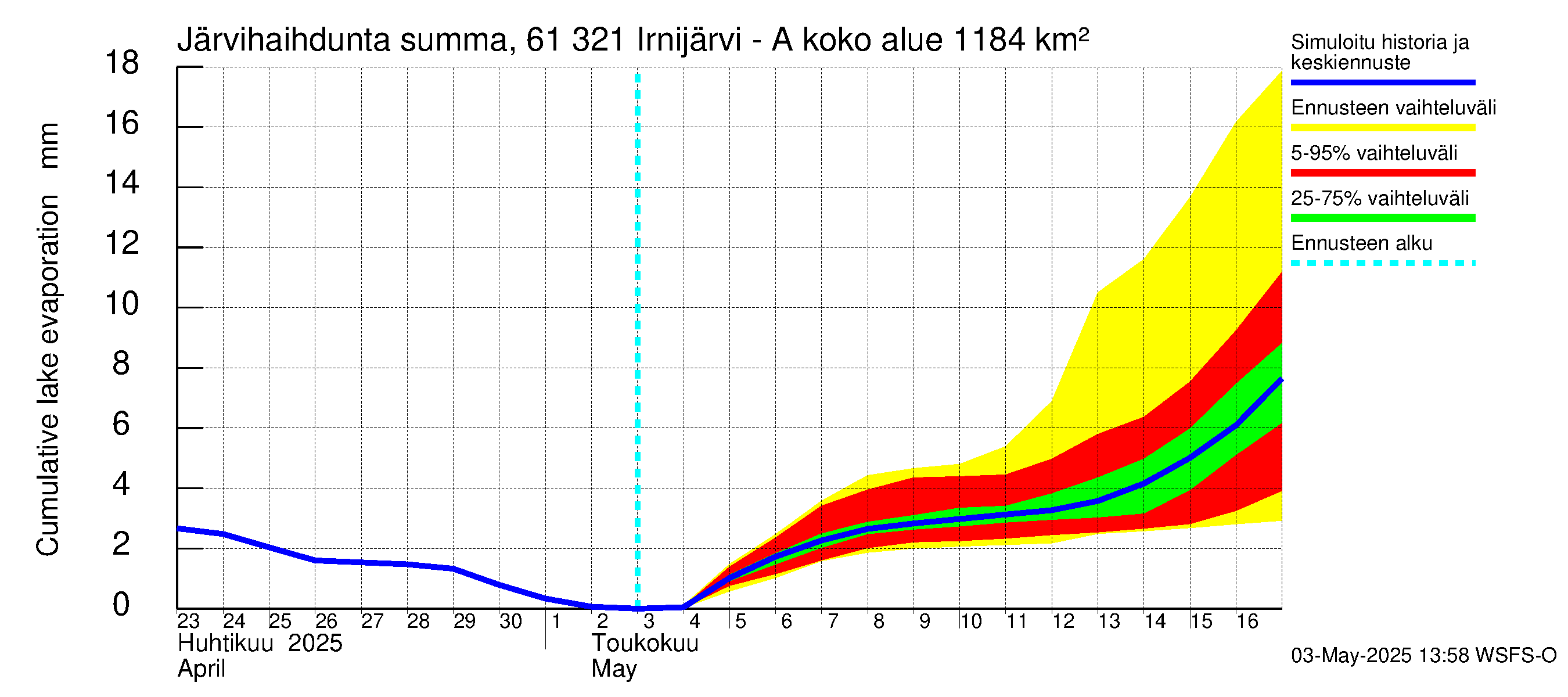 Iijoen vesistöalue - Irnijärvi-Ala-Irni: Järvihaihdunta - summa