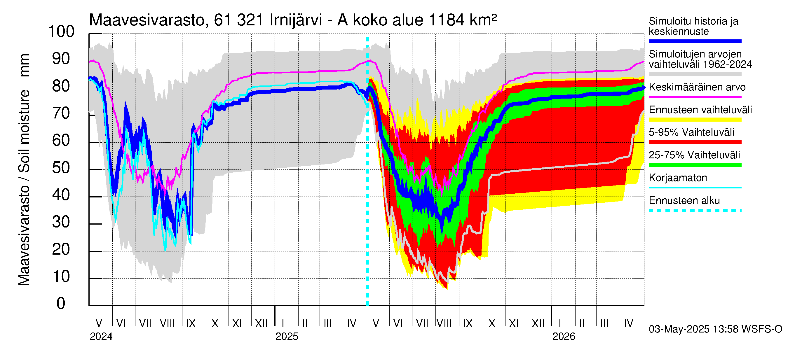 Iijoen vesistöalue - Irnijärvi-Ala-Irni: Maavesivarasto