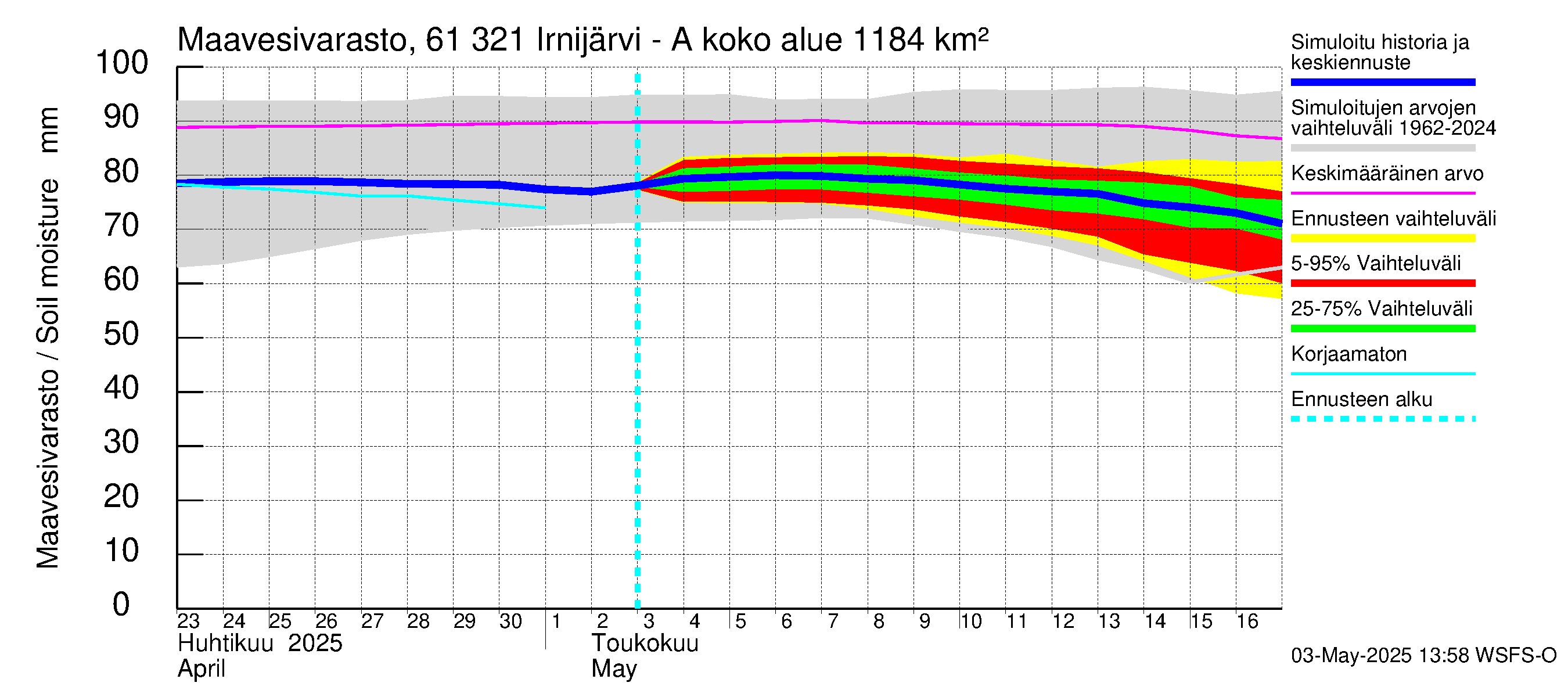 Iijoen vesistöalue - Irnijärvi-Ala-Irni: Maavesivarasto