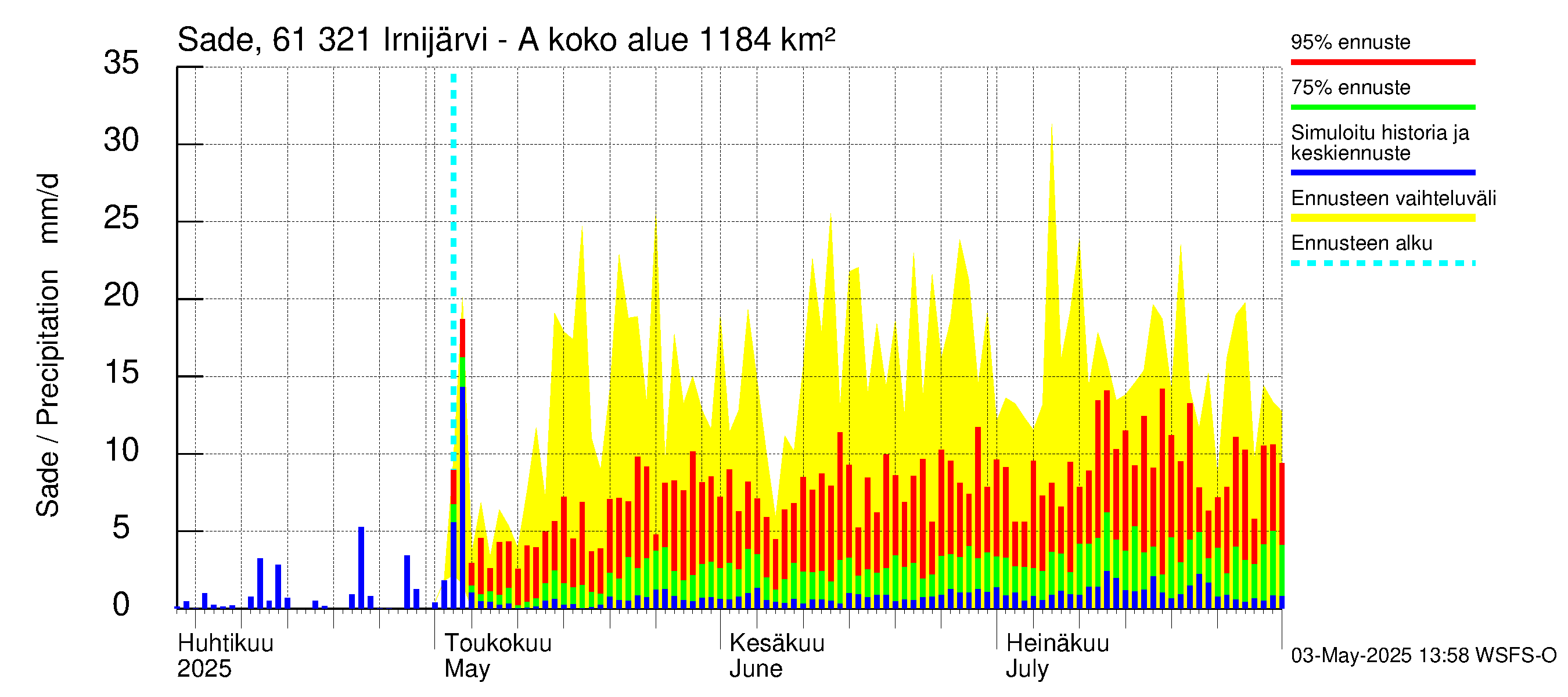Iijoen vesistöalue - Irnijärvi-Ala-Irni: Sade