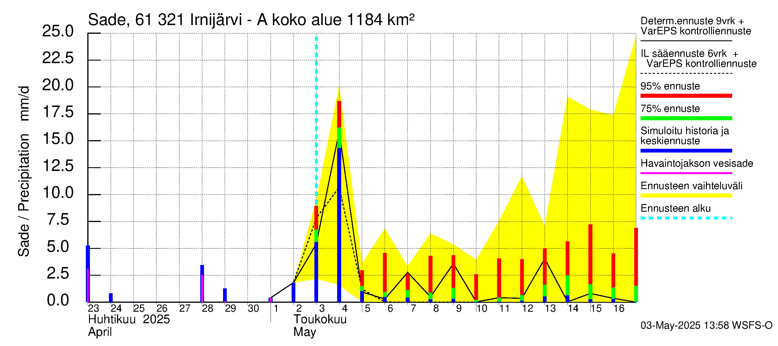 Iijoen vesistöalue - Irnijärvi-Ala-Irni: Sade