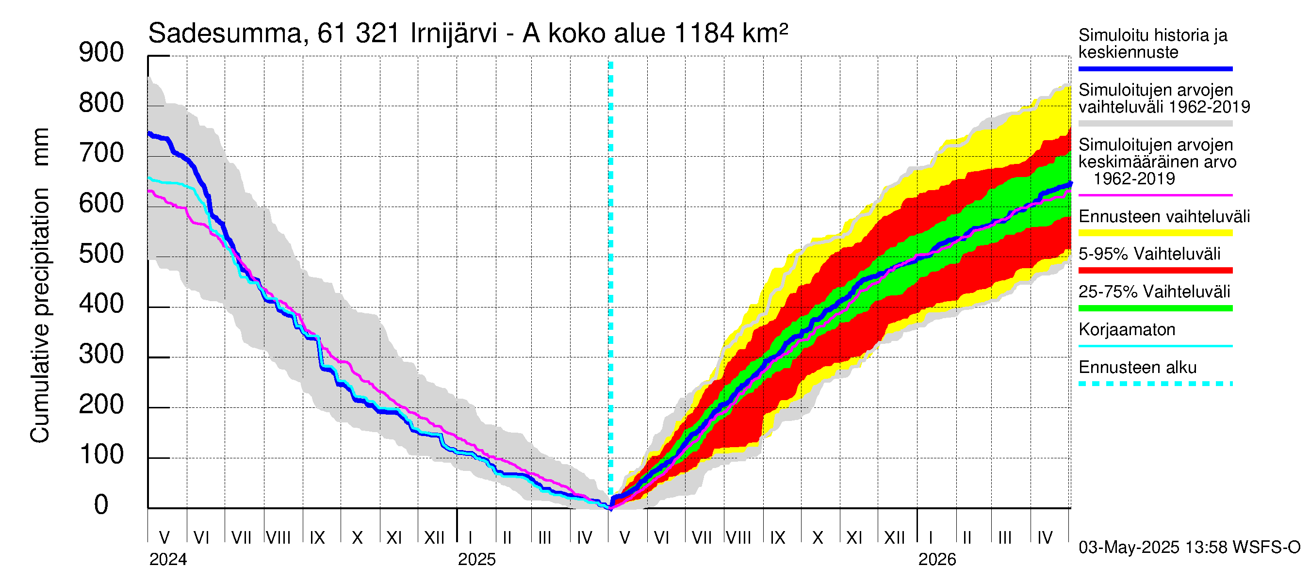 Iijoen vesistöalue - Irnijärvi-Ala-Irni: Sade - summa