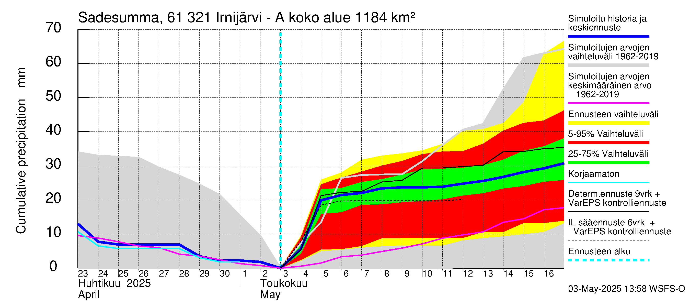 Iijoen vesistöalue - Irnijärvi-Ala-Irni: Sade - summa