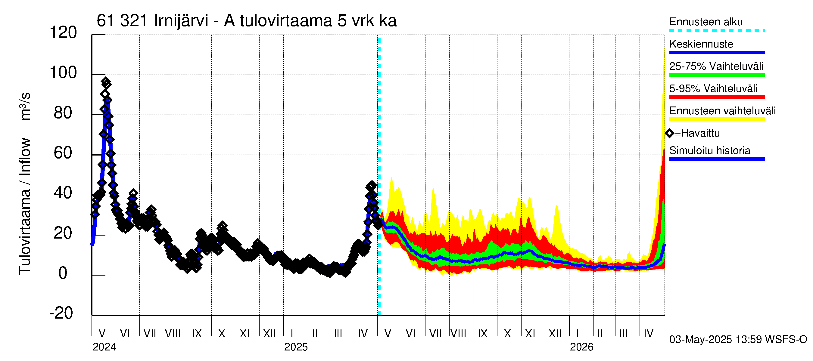 Iijoen vesistöalue - Irnijärvi-Ala-Irni: Tulovirtaama (usean vuorokauden liukuva keskiarvo) - jakaumaennuste