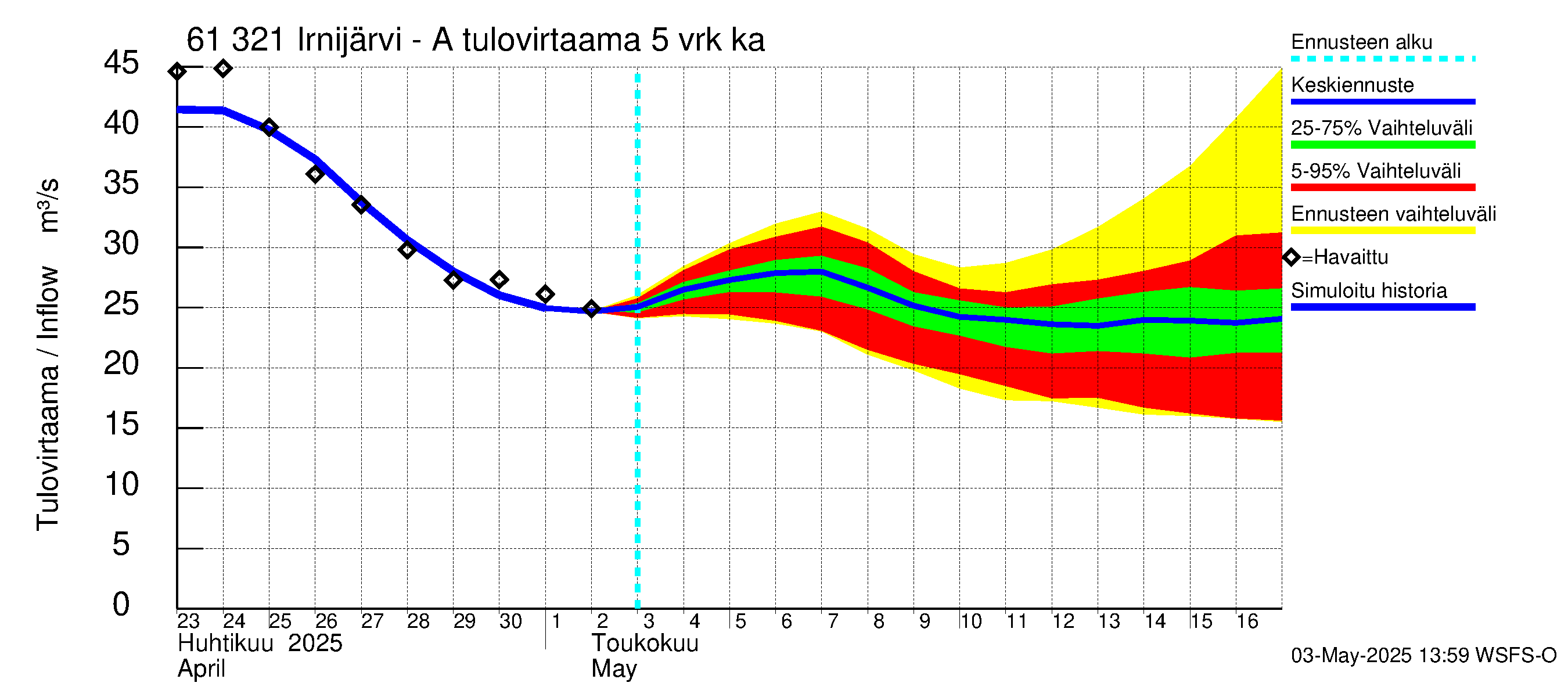 Iijoen vesistöalue - Irnijärvi-Ala-Irni: Tulovirtaama (usean vuorokauden liukuva keskiarvo) - jakaumaennuste
