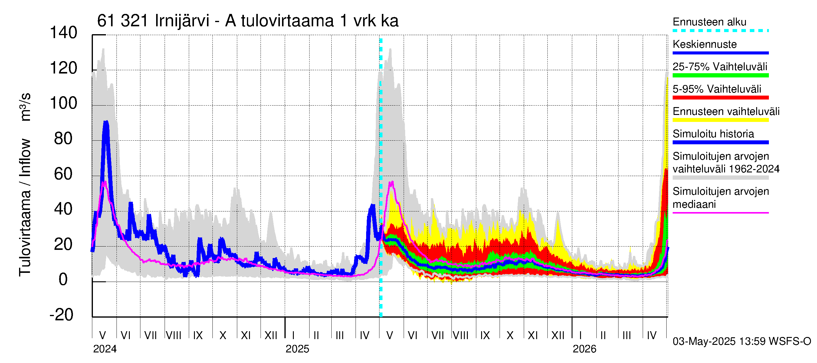 Iijoen vesistöalue - Irnijärvi-Ala-Irni: Tulovirtaama - jakaumaennuste