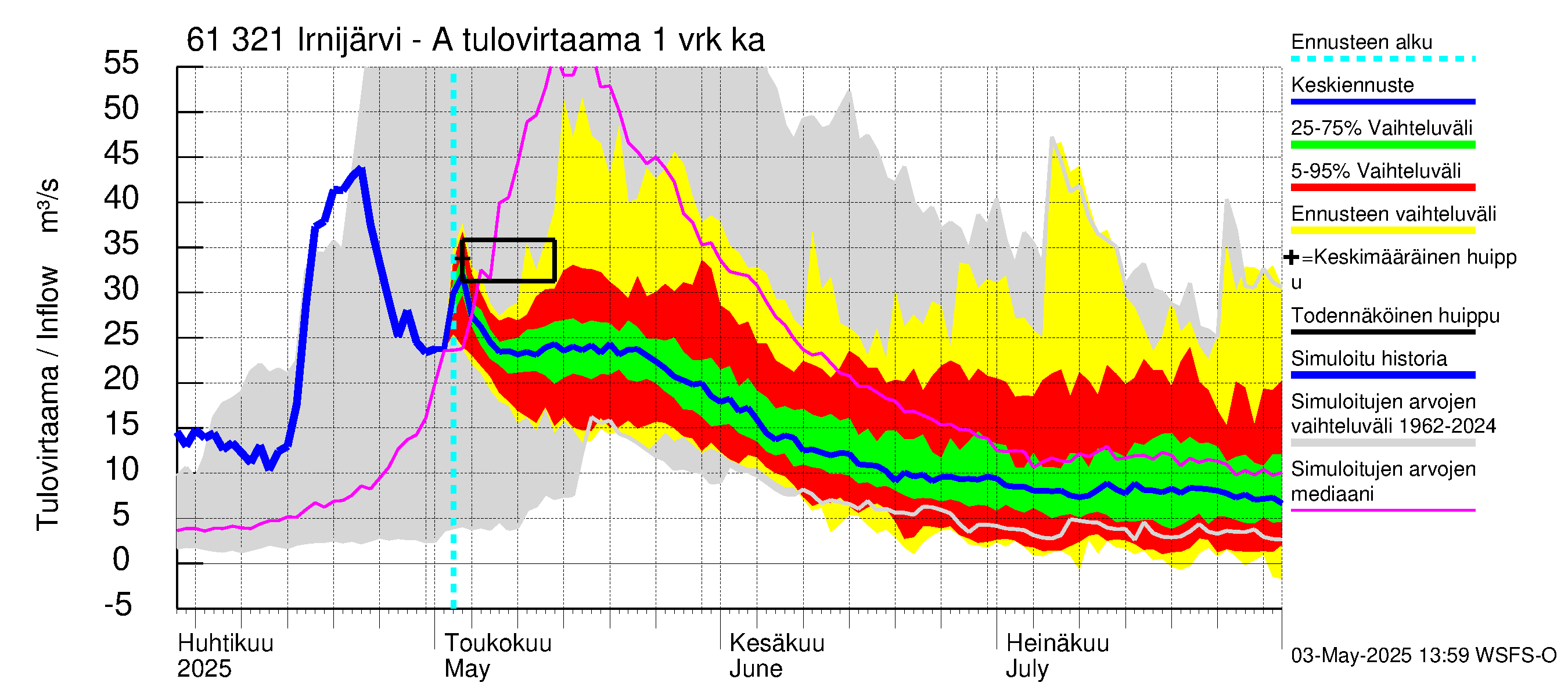 Iijoen vesistöalue - Irnijärvi-Ala-Irni: Tulovirtaama - jakaumaennuste