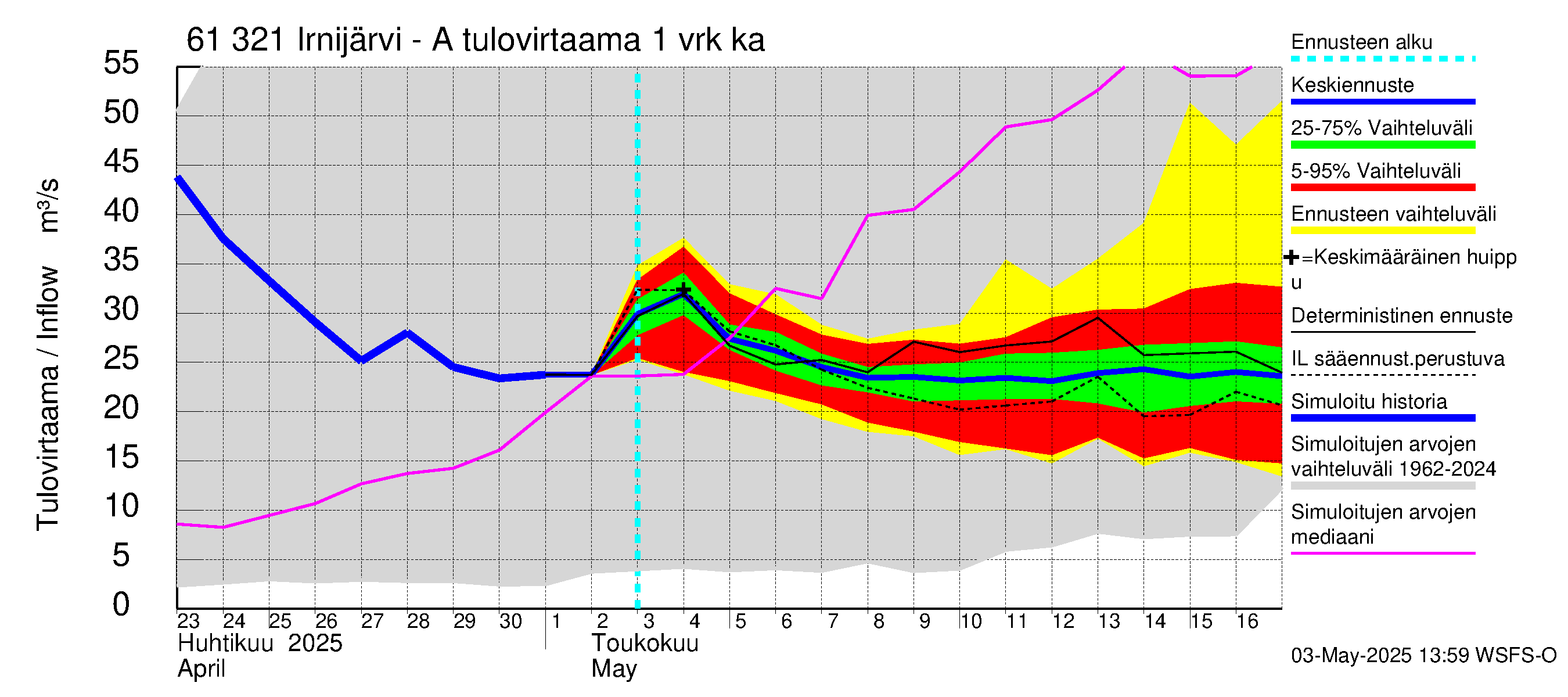 Iijoen vesistöalue - Irnijärvi-Ala-Irni: Tulovirtaama - jakaumaennuste