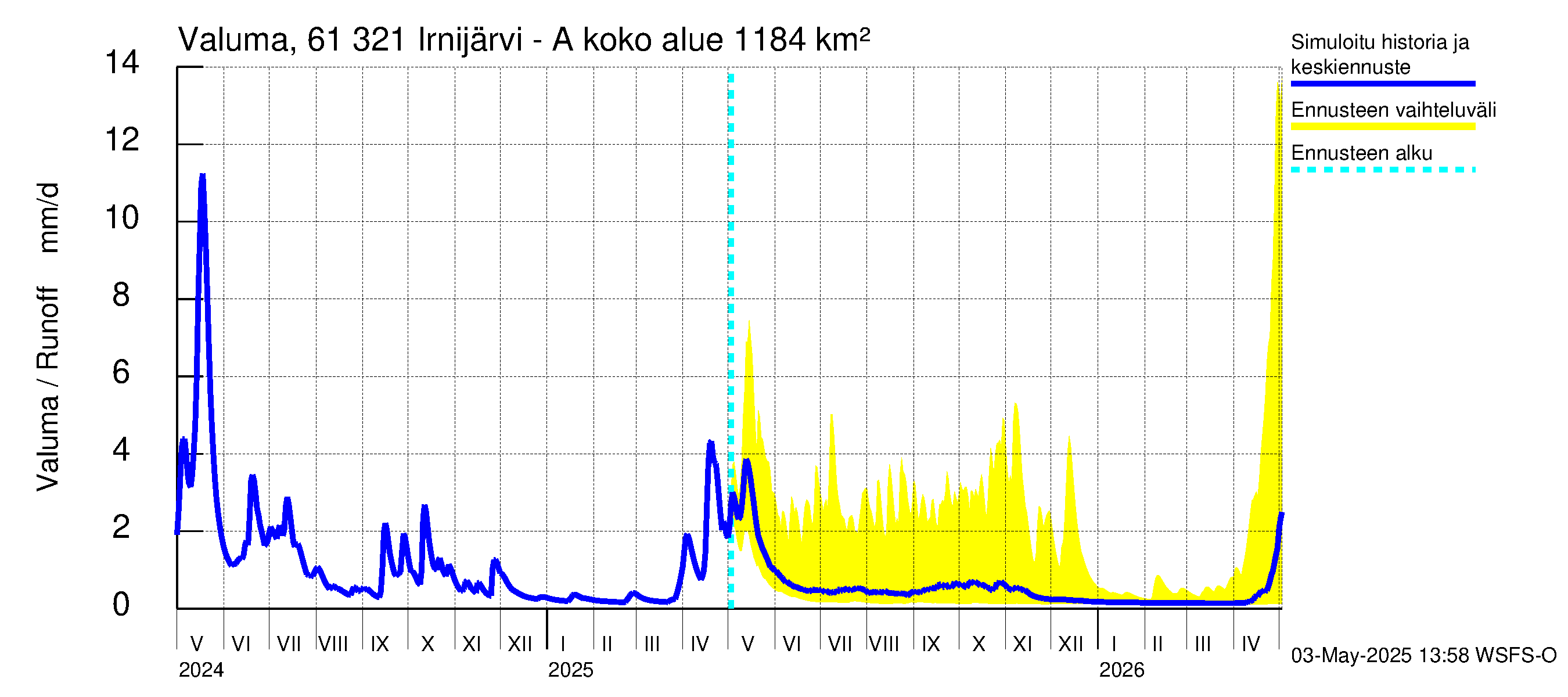 Iijoen vesistöalue - Irnijärvi-Ala-Irni: Valuma