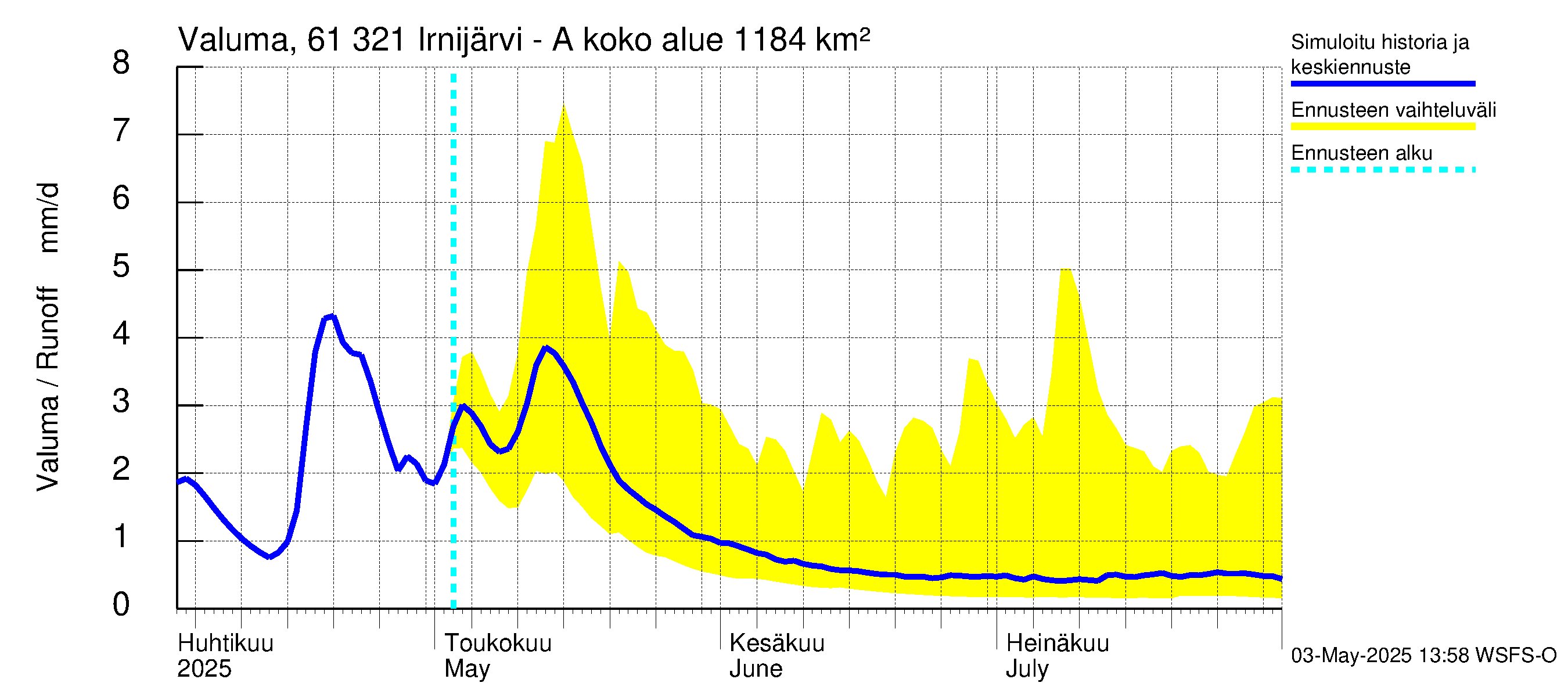 Iijoen vesistöalue - Irnijärvi-Ala-Irni: Valuma