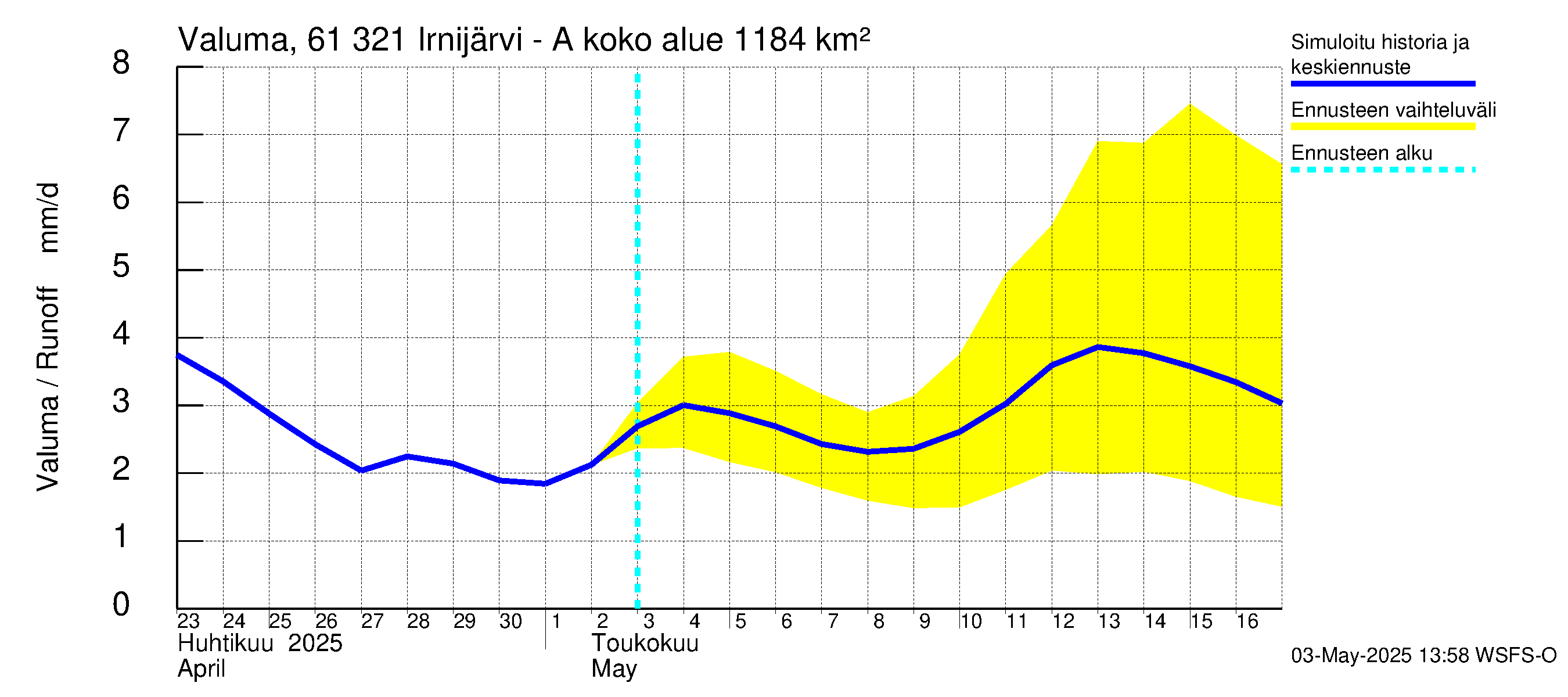 Iijoen vesistöalue - Irnijärvi-Ala-Irni: Valuma