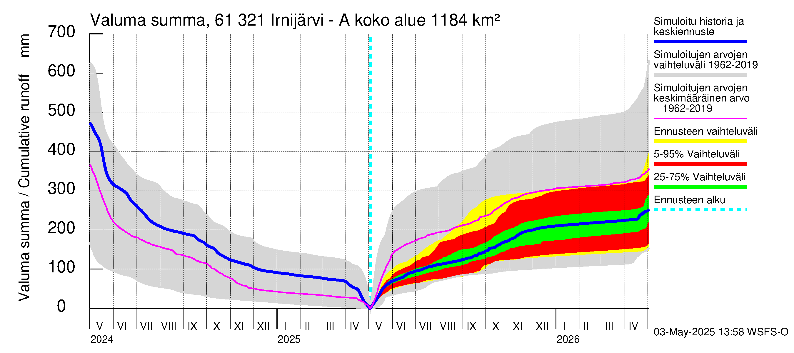 Iijoen vesistöalue - Irnijärvi-Ala-Irni: Valuma - summa