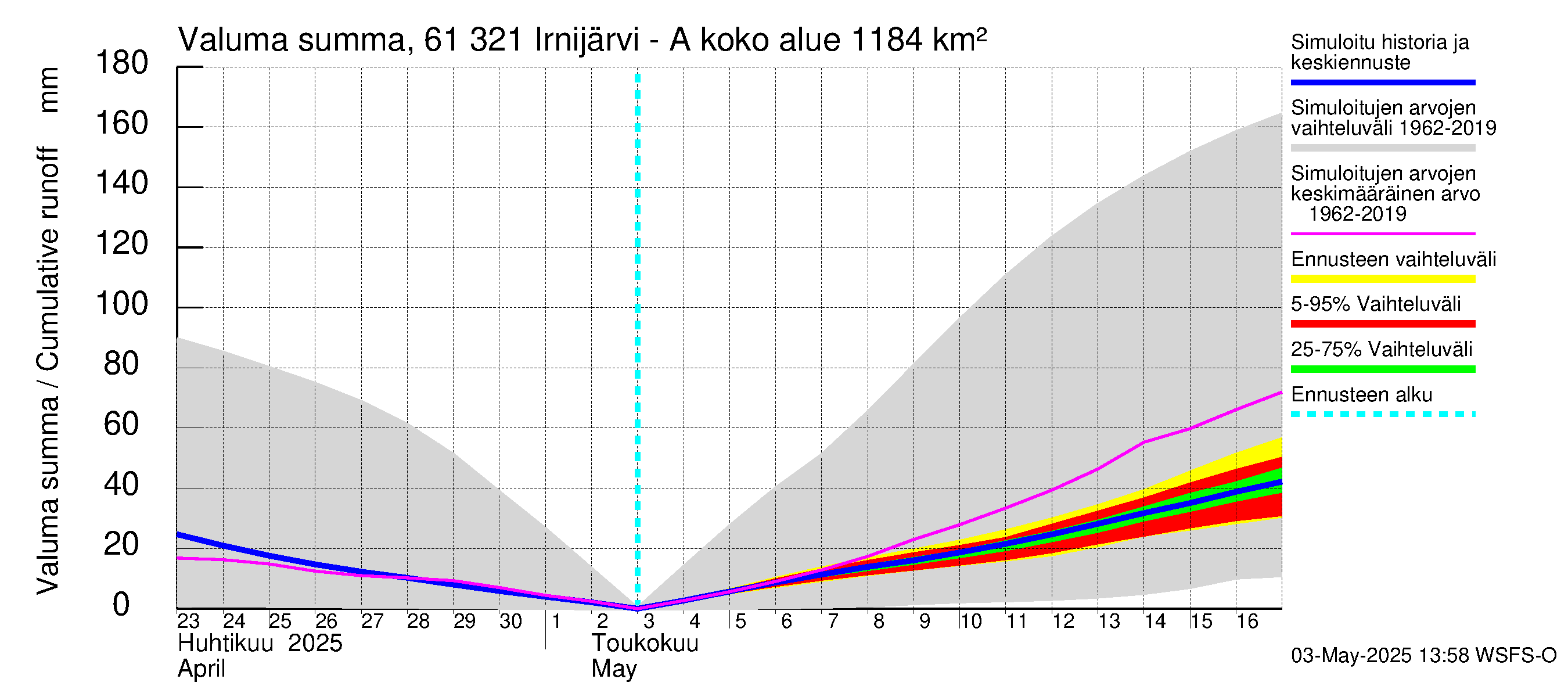 Iijoen vesistöalue - Irnijärvi-Ala-Irni: Valuma - summa