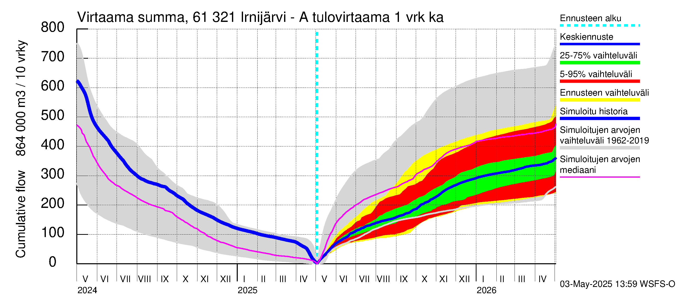 Iijoen vesistöalue - Irnijärvi-Ala-Irni: Tulovirtaama - summa