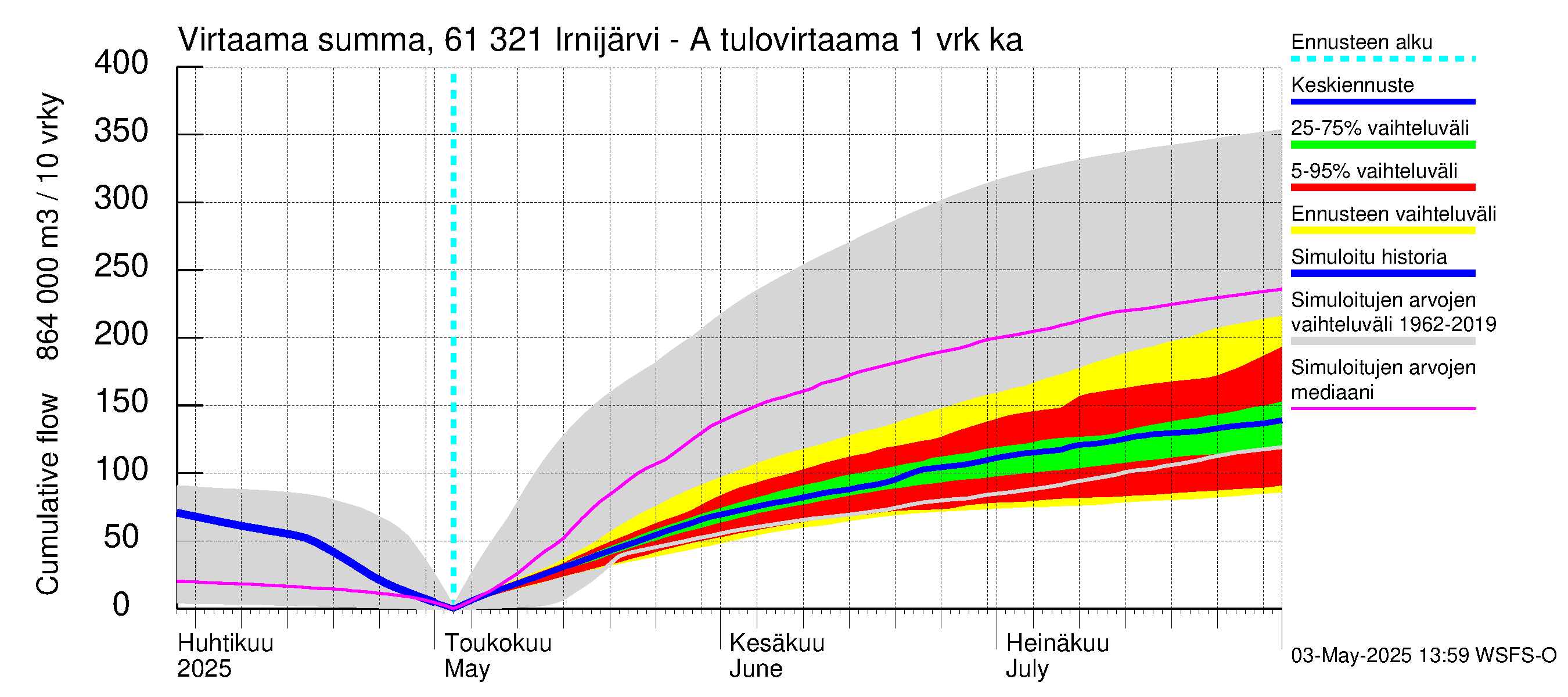 Iijoen vesistöalue - Irnijärvi-Ala-Irni: Tulovirtaama - summa