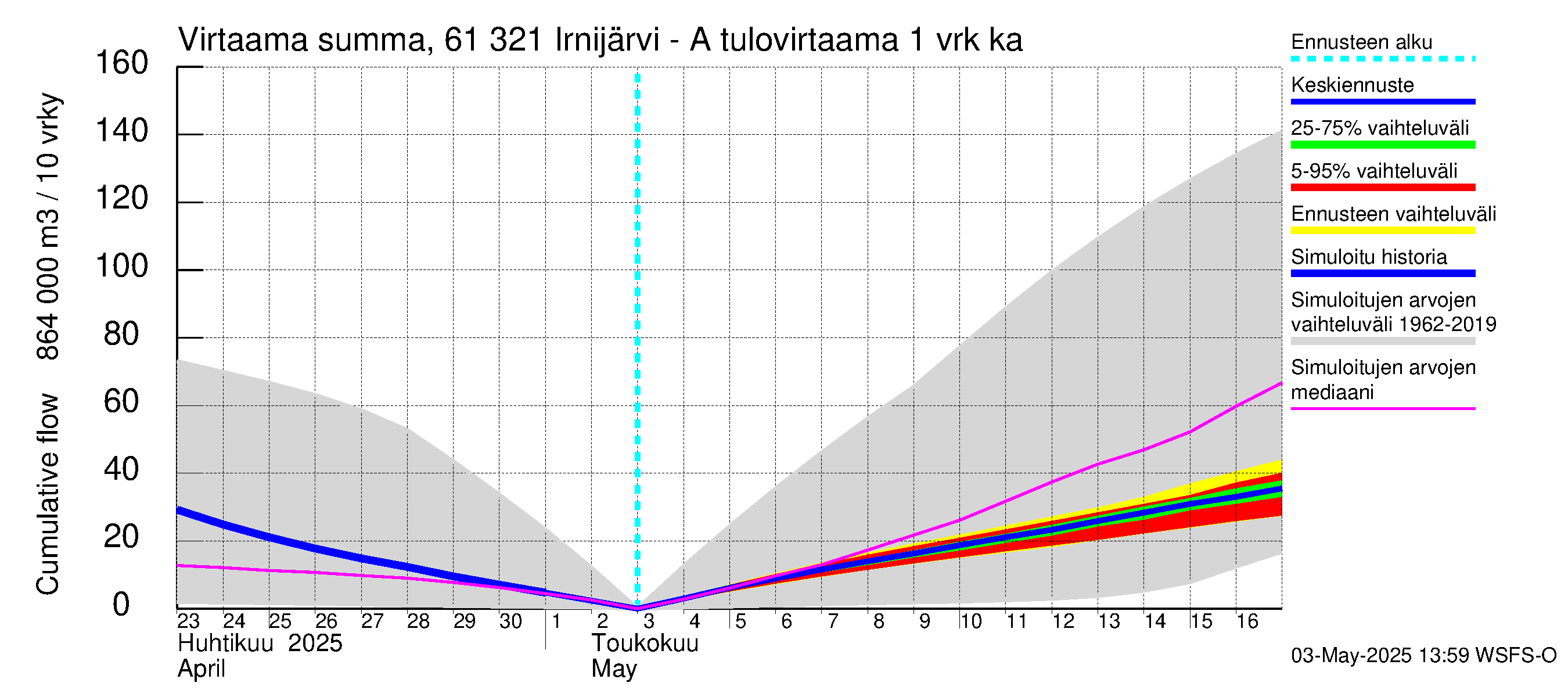 Iijoen vesistöalue - Irnijärvi-Ala-Irni: Tulovirtaama - summa