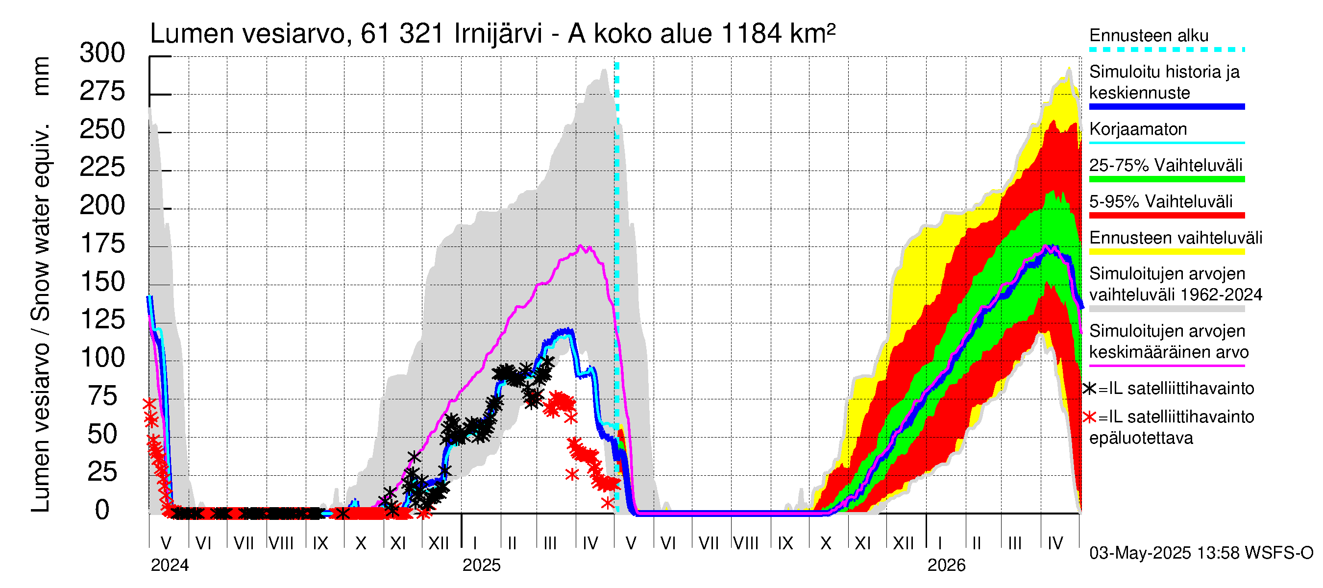 Iijoen vesistöalue - Irnijärvi-Ala-Irni: Lumen vesiarvo