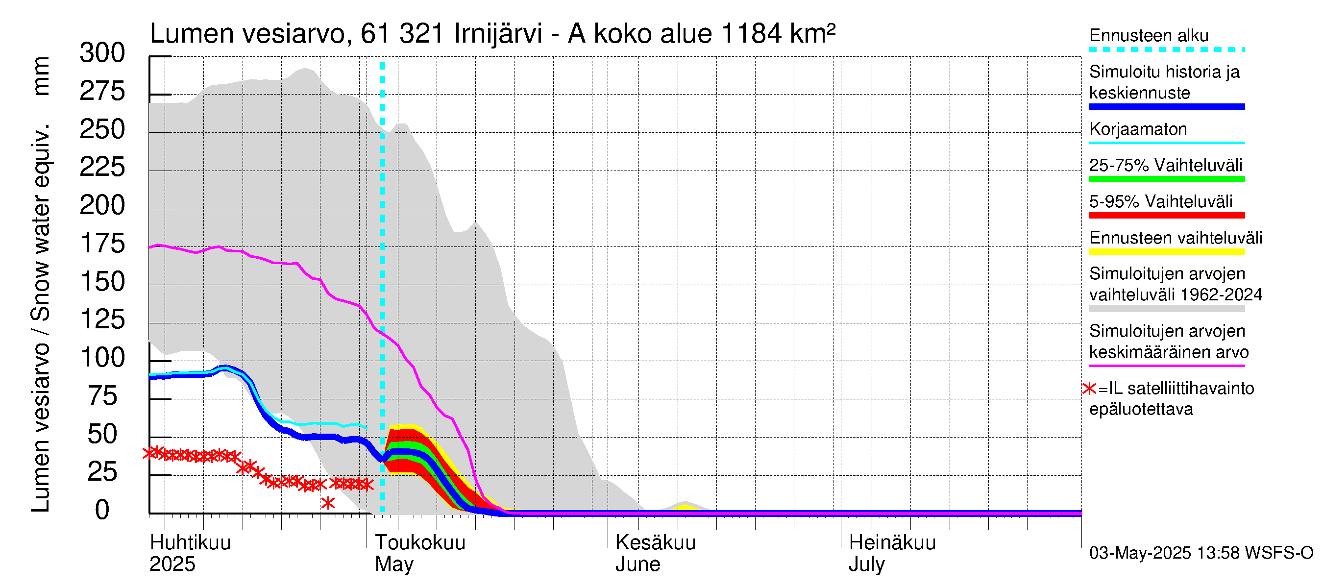 Iijoen vesistöalue - Irnijärvi-Ala-Irni: Lumen vesiarvo