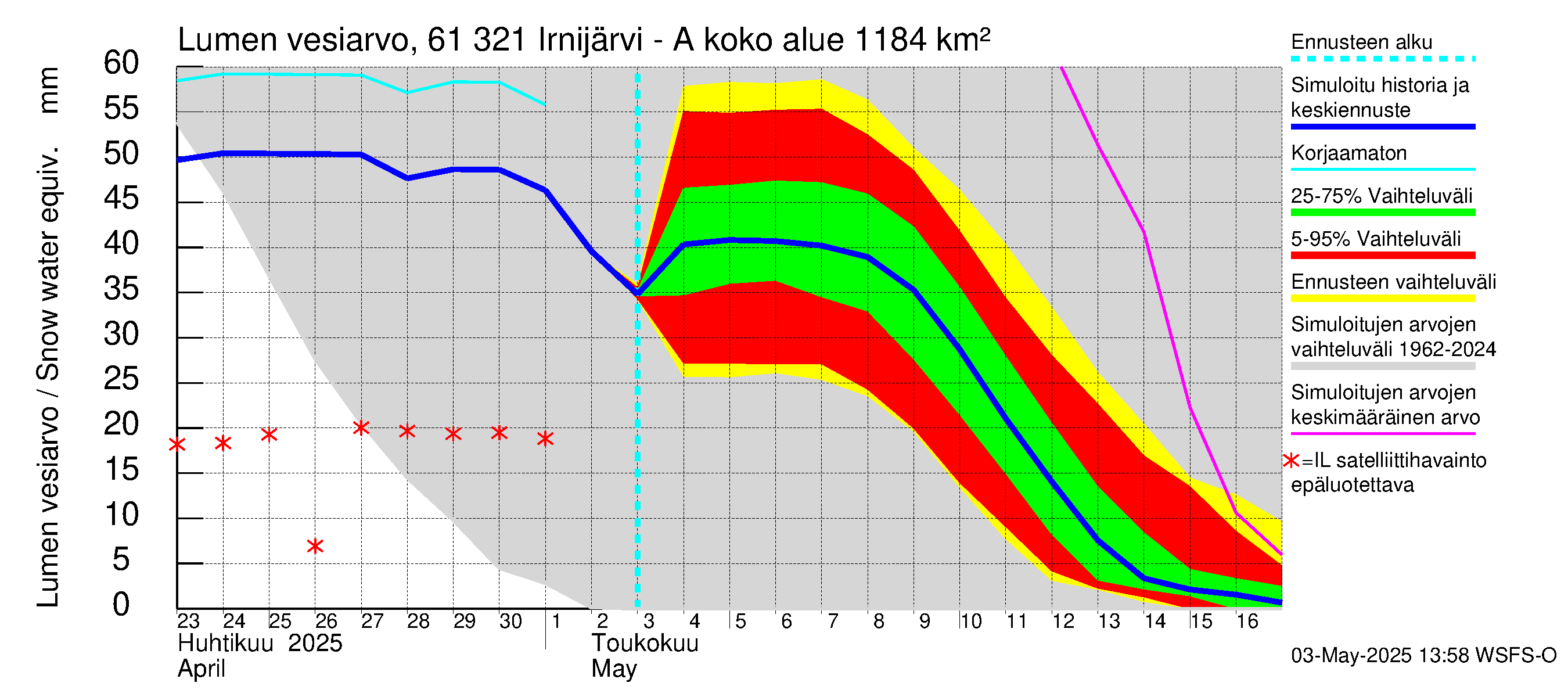 Iijoen vesistöalue - Irnijärvi-Ala-Irni: Lumen vesiarvo