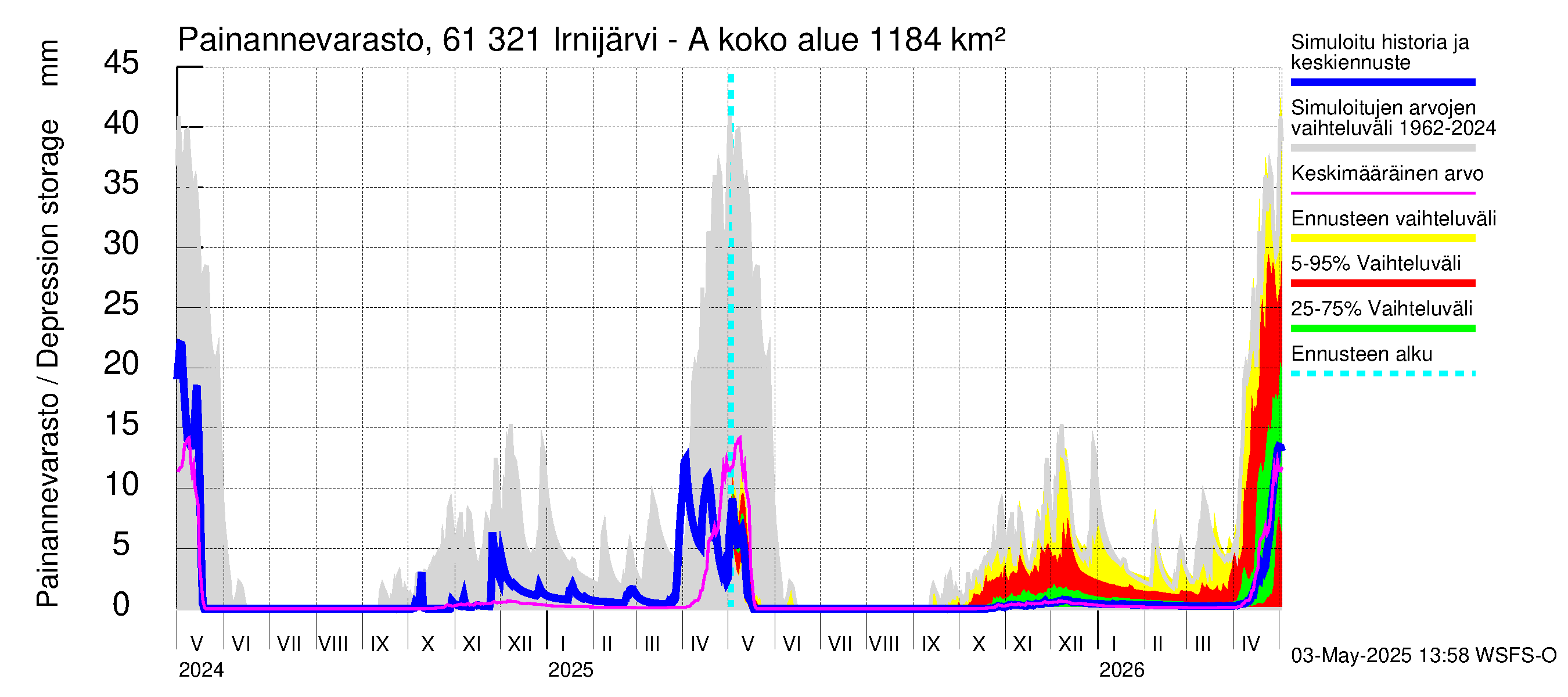 Iijoen vesistöalue - Irnijärvi-Ala-Irni: Painannevarasto