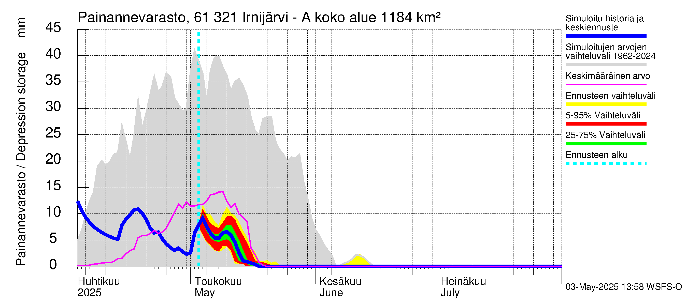 Iijoen vesistöalue - Irnijärvi-Ala-Irni: Painannevarasto