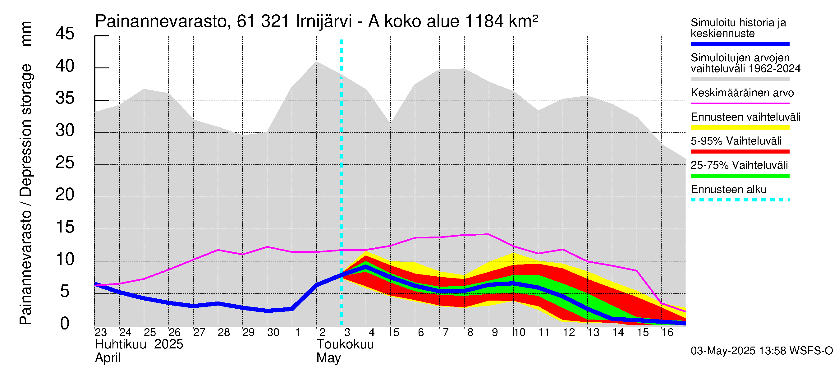 Iijoen vesistöalue - Irnijärvi-Ala-Irni: Painannevarasto