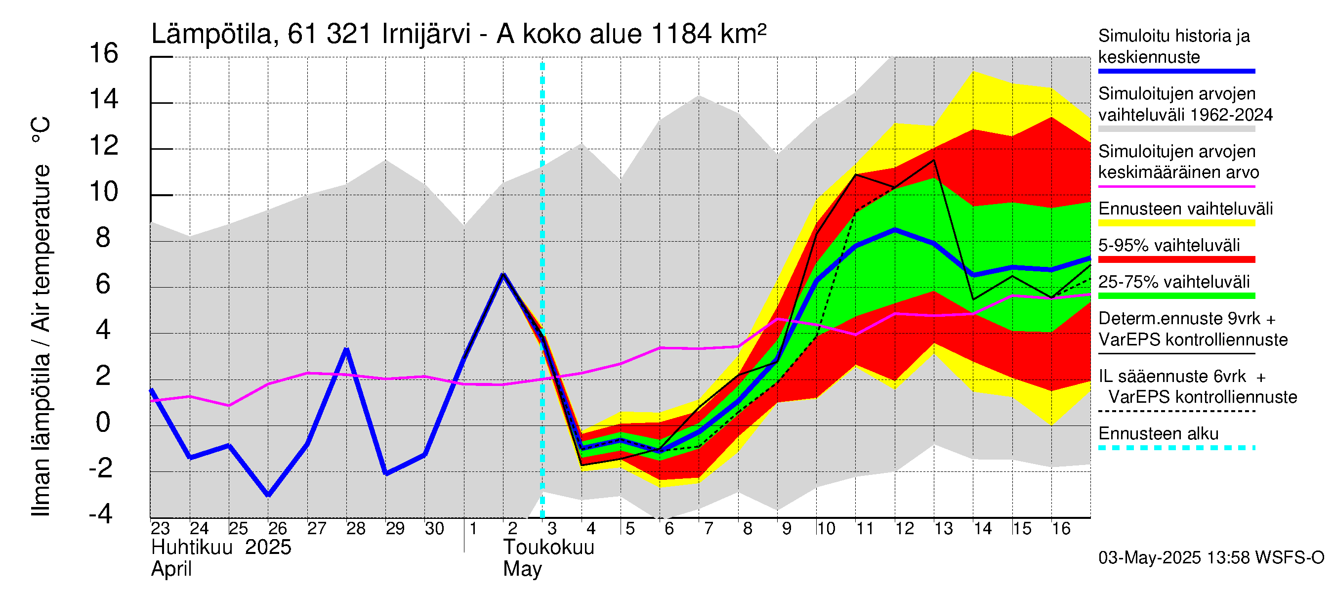 Iijoen vesistöalue - Irnijärvi-Ala-Irni: Ilman lämpötila