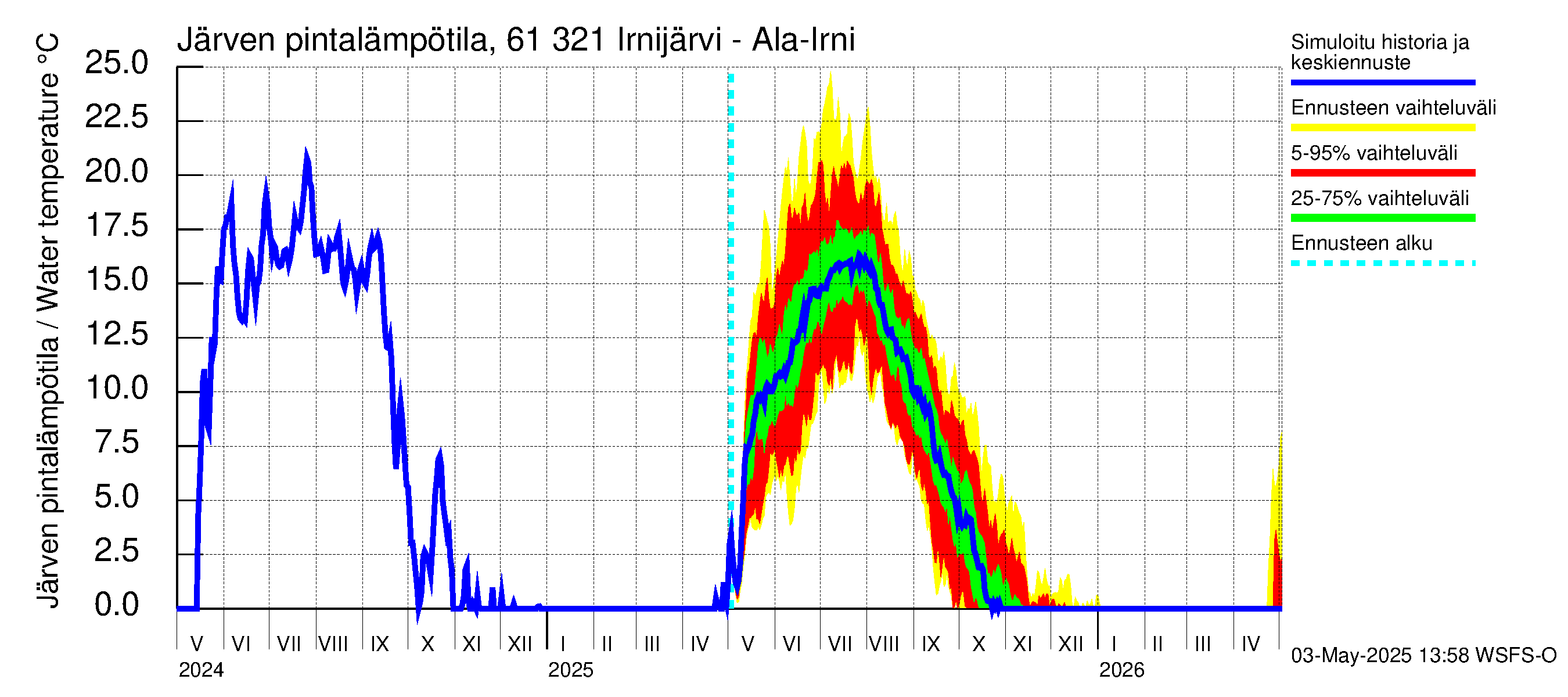 Iijoen vesistöalue - Irnijärvi-Ala-Irni: Järven pintalämpötila