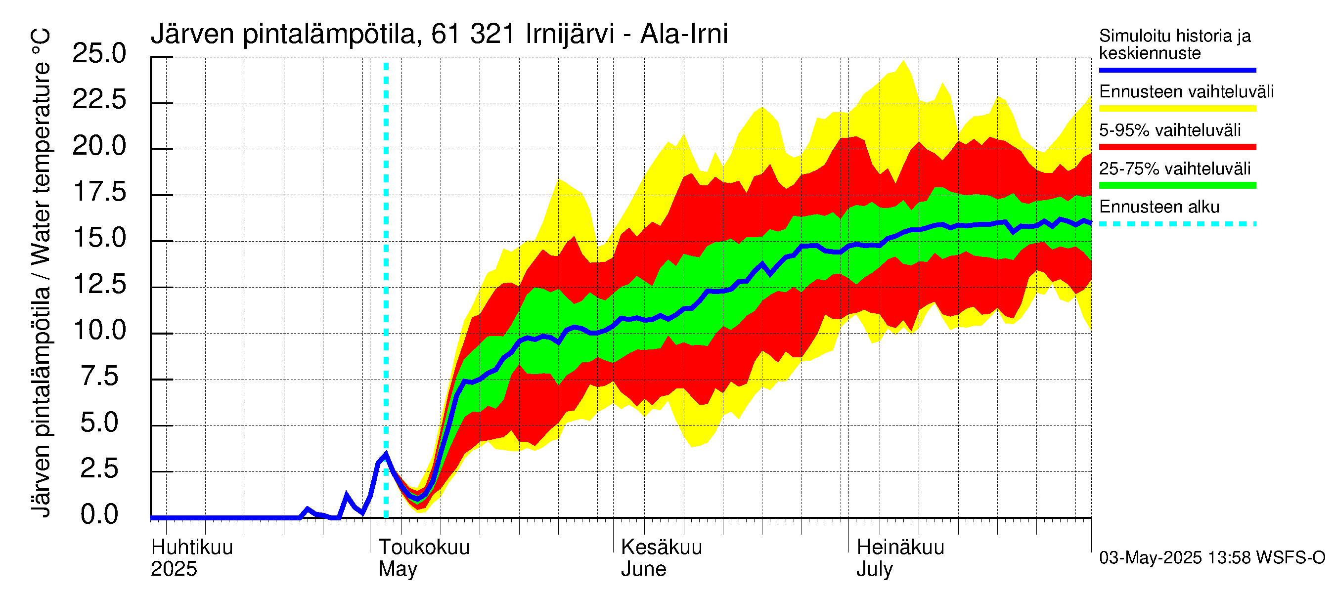 Iijoen vesistöalue - Irnijärvi-Ala-Irni: Järven pintalämpötila