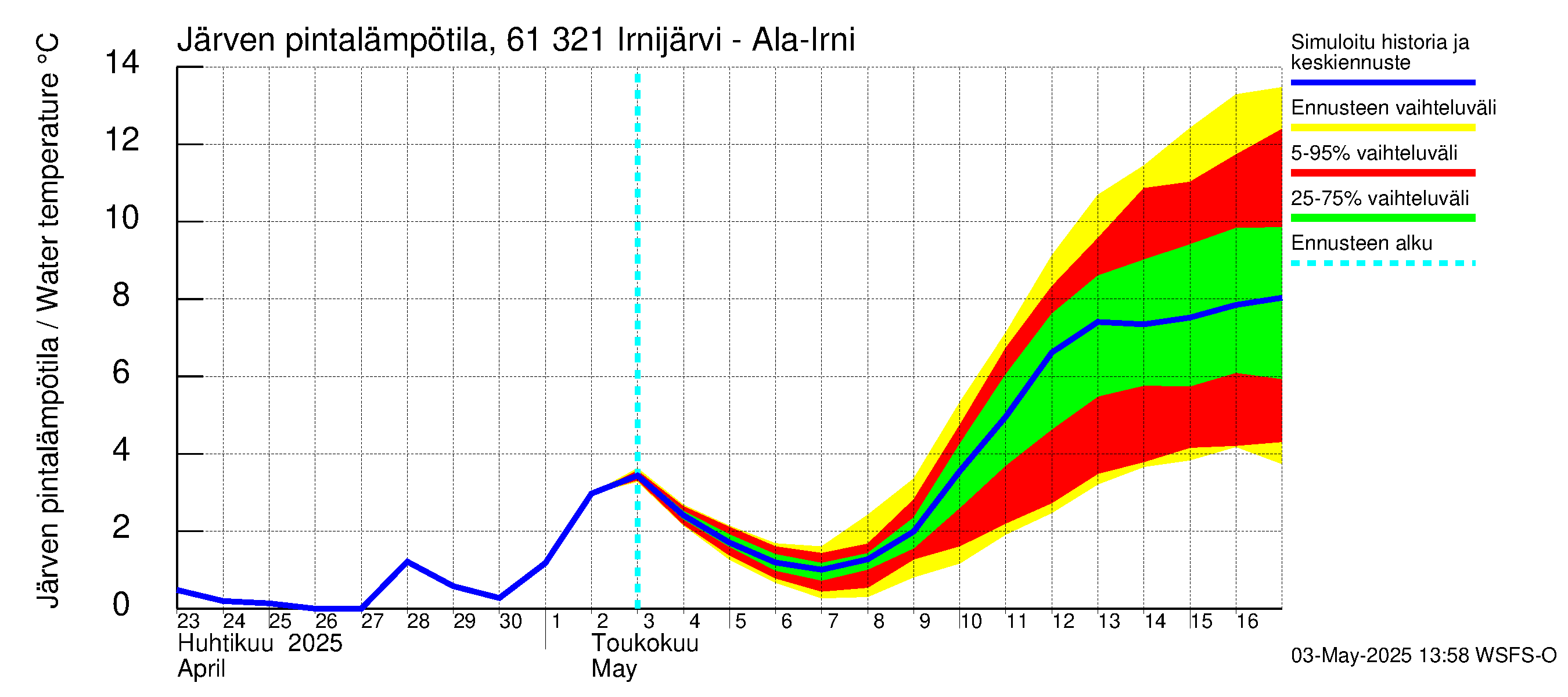 Iijoen vesistöalue - Irnijärvi-Ala-Irni: Järven pintalämpötila