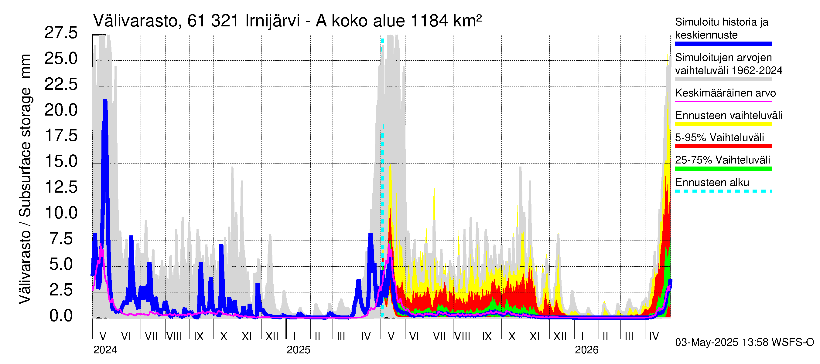 Iijoen vesistöalue - Irnijärvi-Ala-Irni: Välivarasto