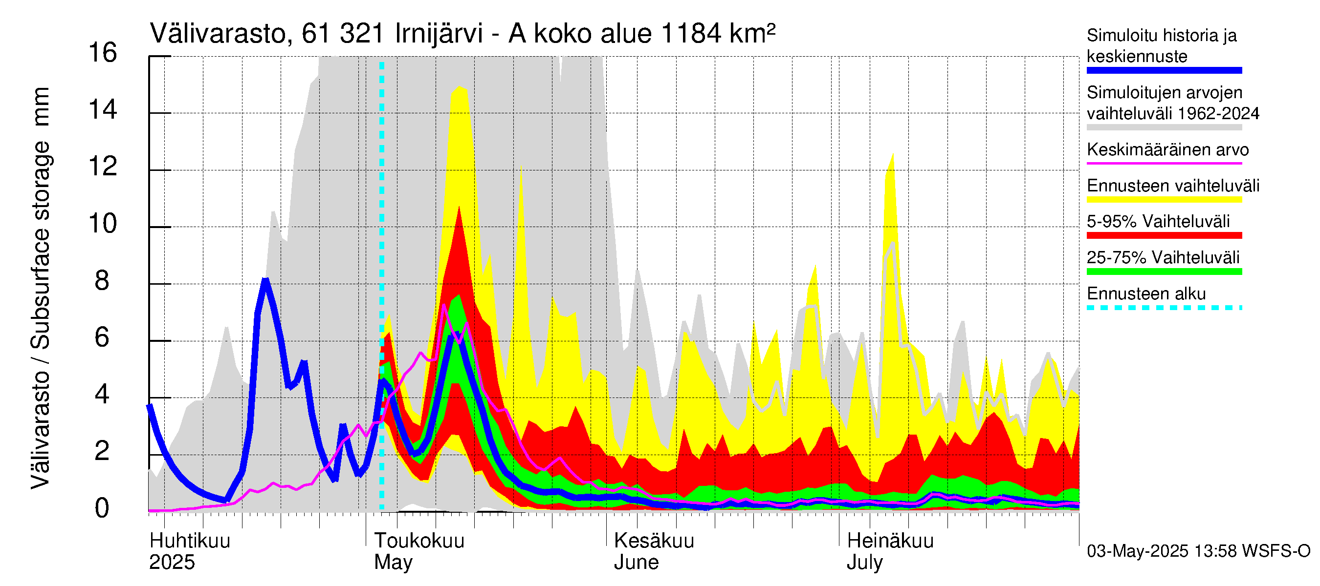 Iijoen vesistöalue - Irnijärvi-Ala-Irni: Välivarasto