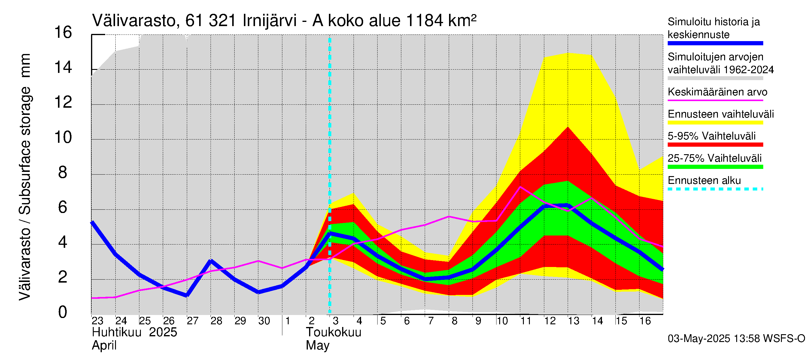 Iijoen vesistöalue - Irnijärvi-Ala-Irni: Välivarasto