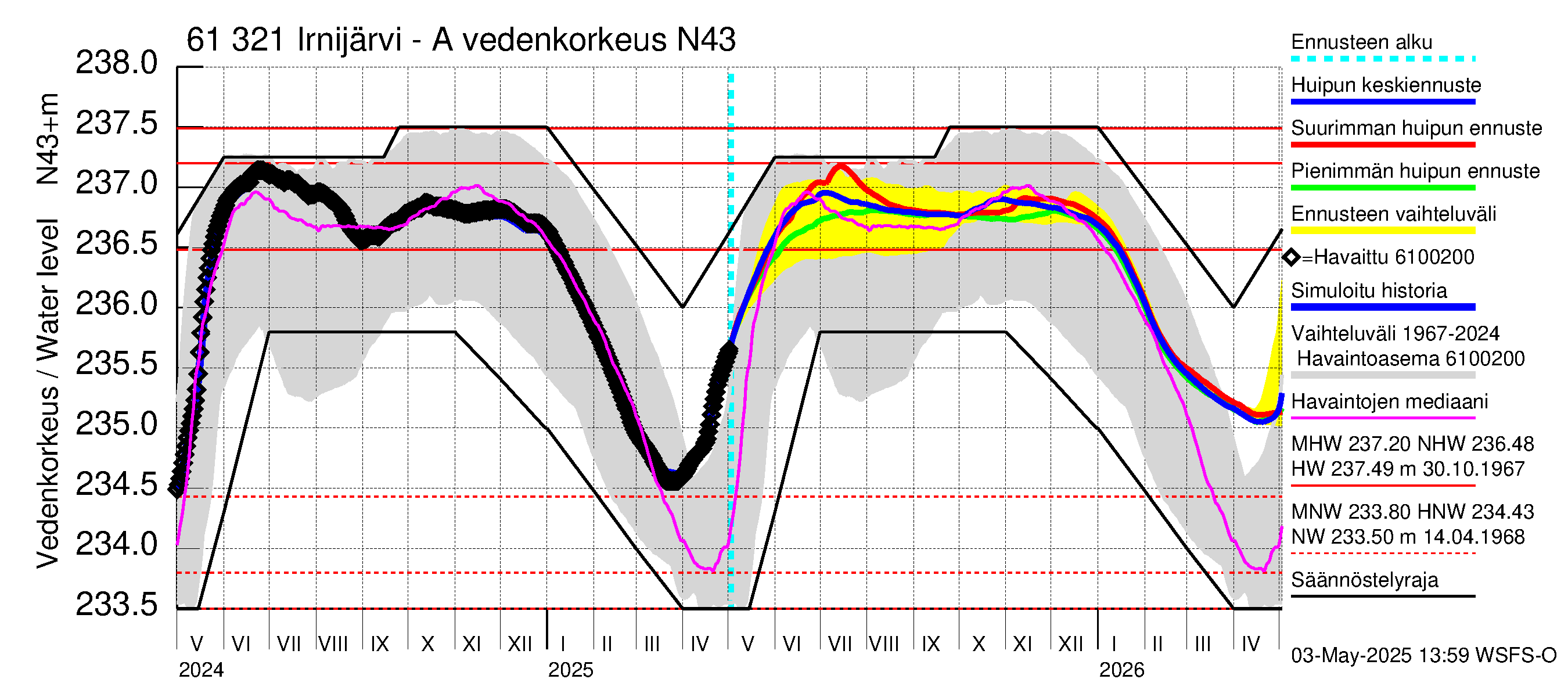 Iijoen vesistöalue - Irnijärvi-Ala-Irni: Vedenkorkeus - huippujen keski- ja ääriennusteet
