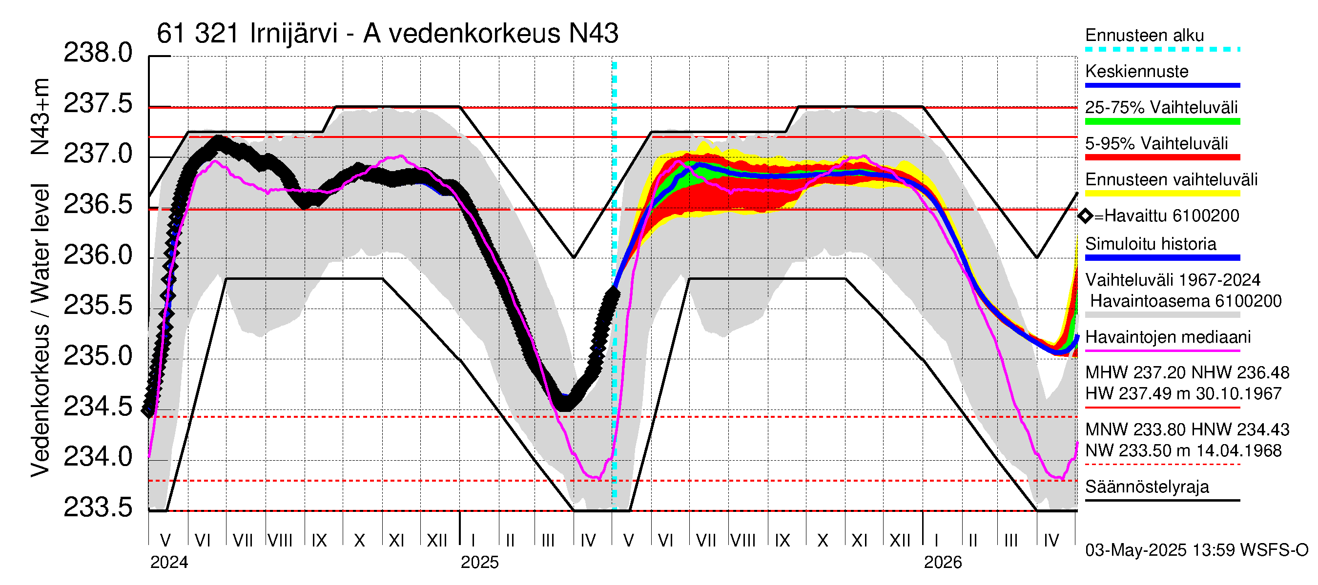 Iijoen vesistöalue - Irnijärvi-Ala-Irni: Vedenkorkeus - jakaumaennuste