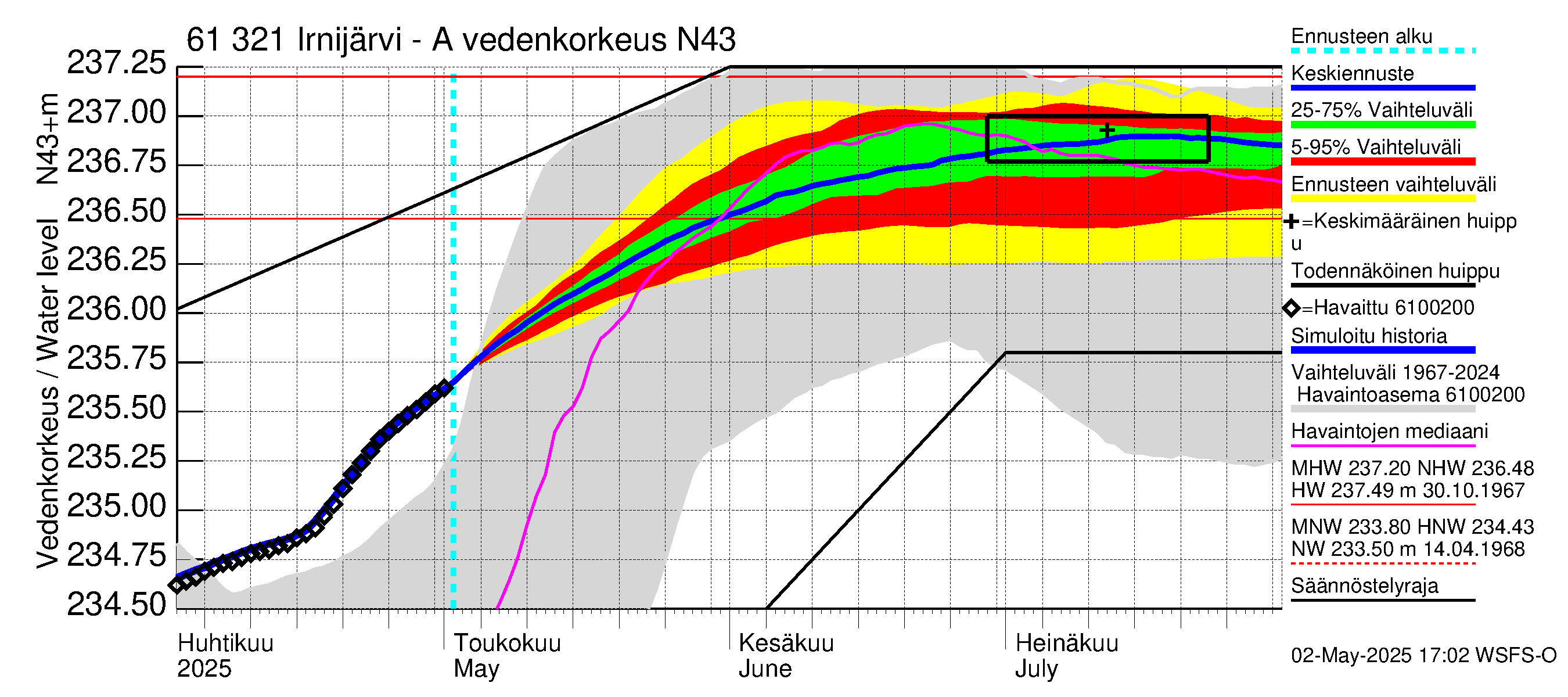 Iijoen vesistöalue - Irnijärvi-Ala-Irni: Vedenkorkeus - jakaumaennuste