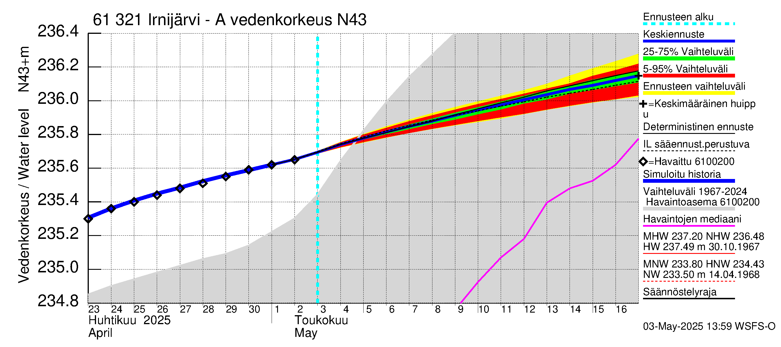 Iijoen vesistöalue - Irnijärvi-Ala-Irni: Vedenkorkeus - jakaumaennuste