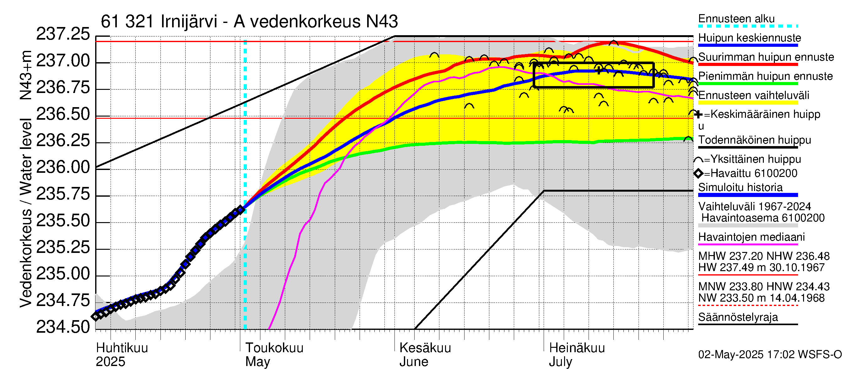 Iijoen vesistöalue - Irnijärvi-Ala-Irni: Vedenkorkeus - huippujen keski- ja ääriennusteet