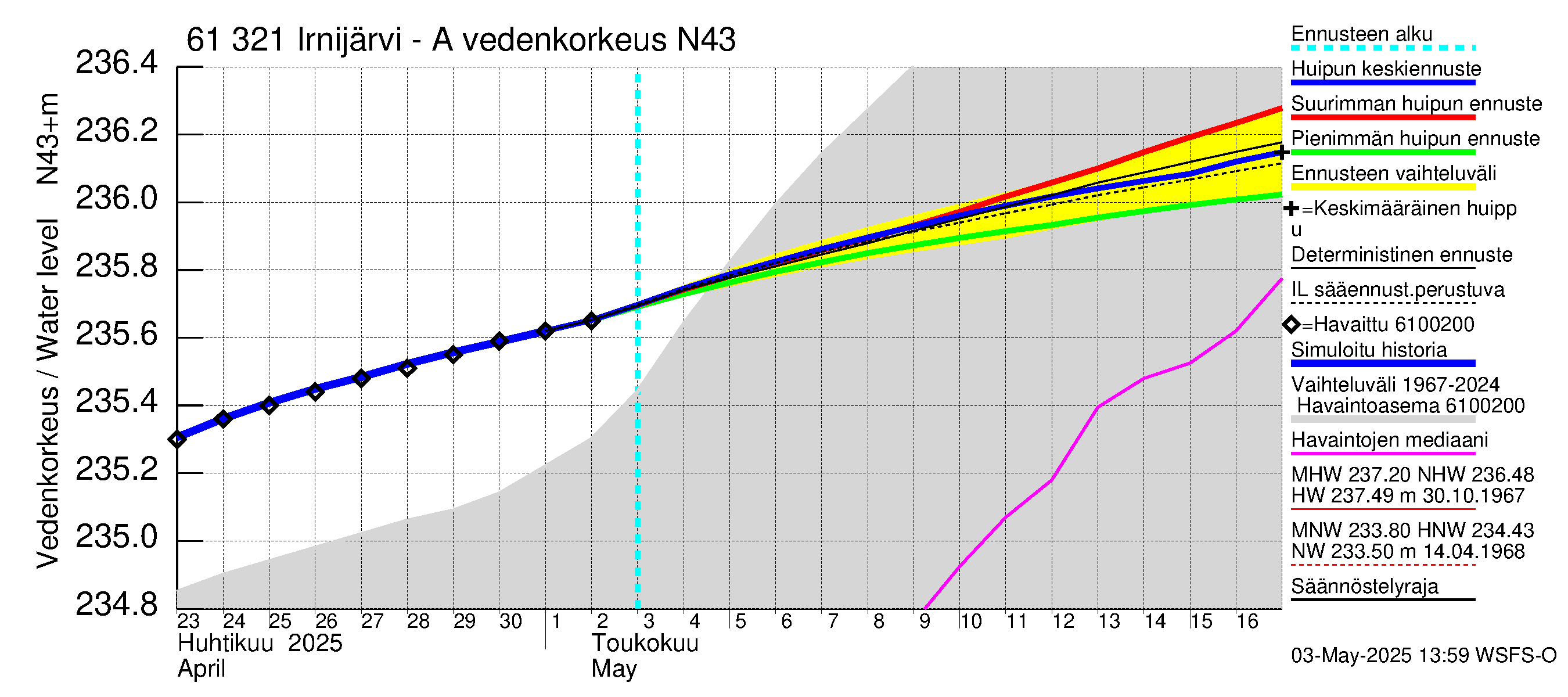 Iijoen vesistöalue - Irnijärvi-Ala-Irni: Vedenkorkeus - huippujen keski- ja ääriennusteet