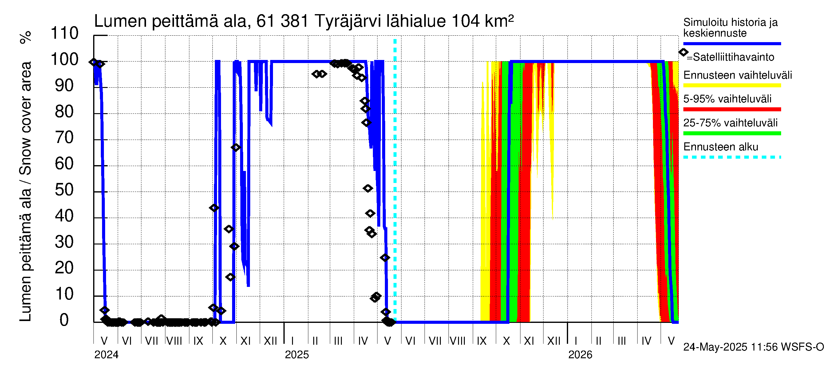 Iijoen vesistöalue - Tyräjärvi: Lumen peittämä ala