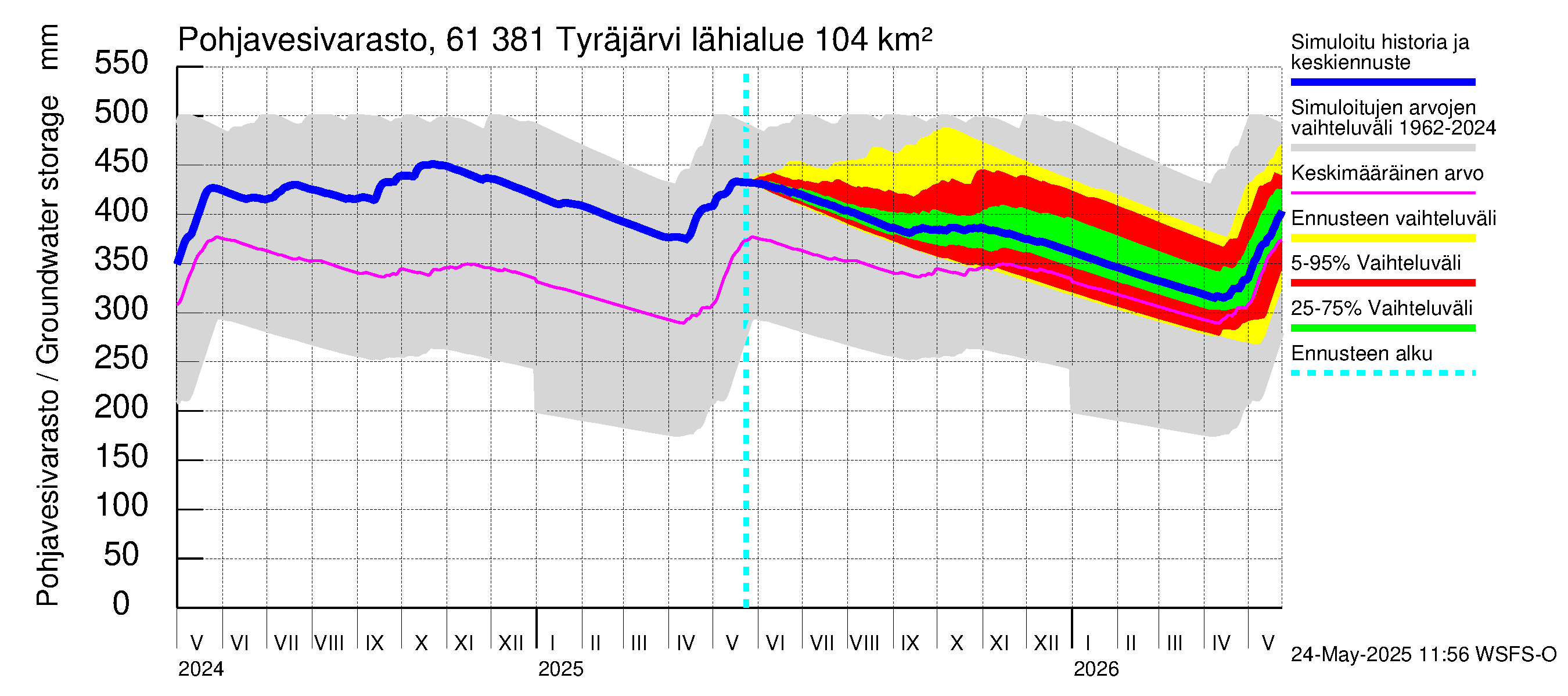 Iijoen vesistöalue - Tyräjärvi: Pohjavesivarasto