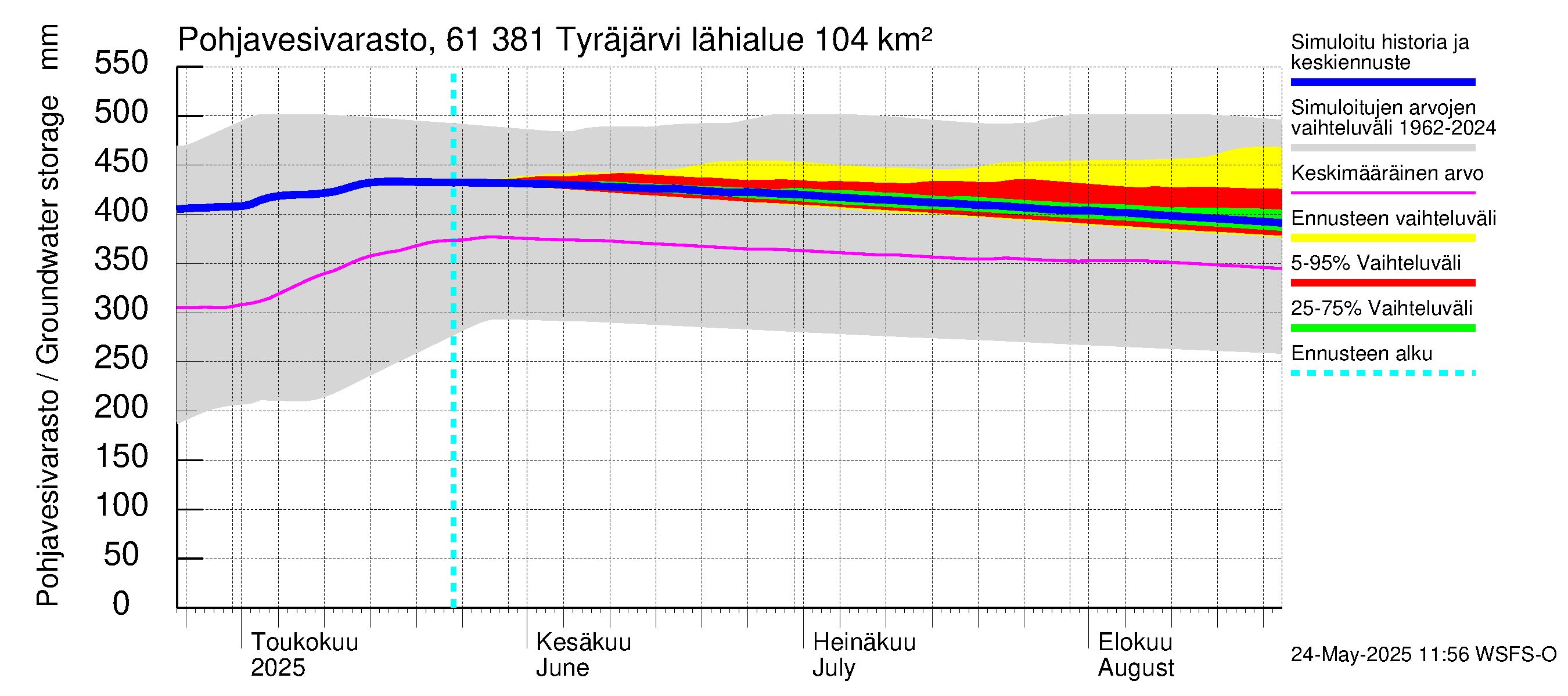 Iijoen vesistöalue - Tyräjärvi: Pohjavesivarasto