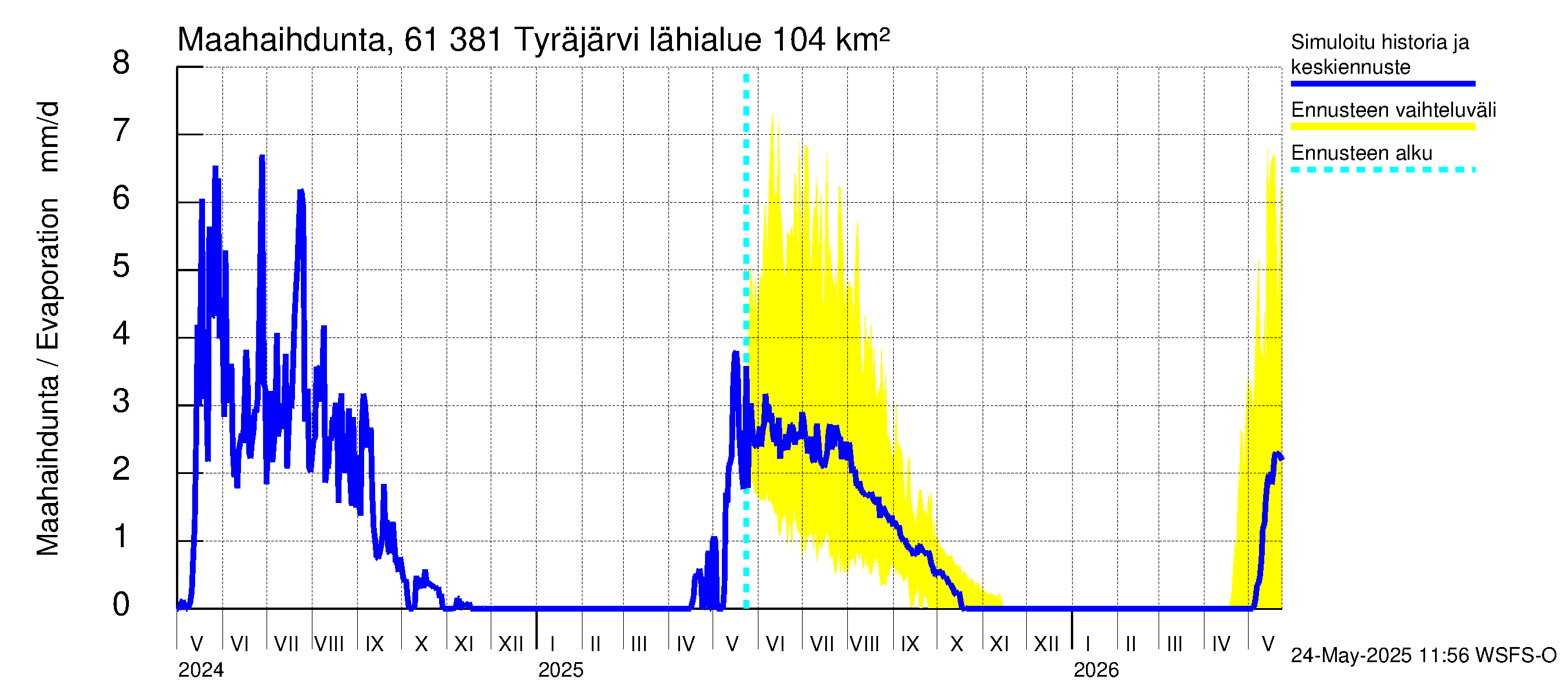 Iijoen vesistöalue - Tyräjärvi: Haihdunta maa-alueelta