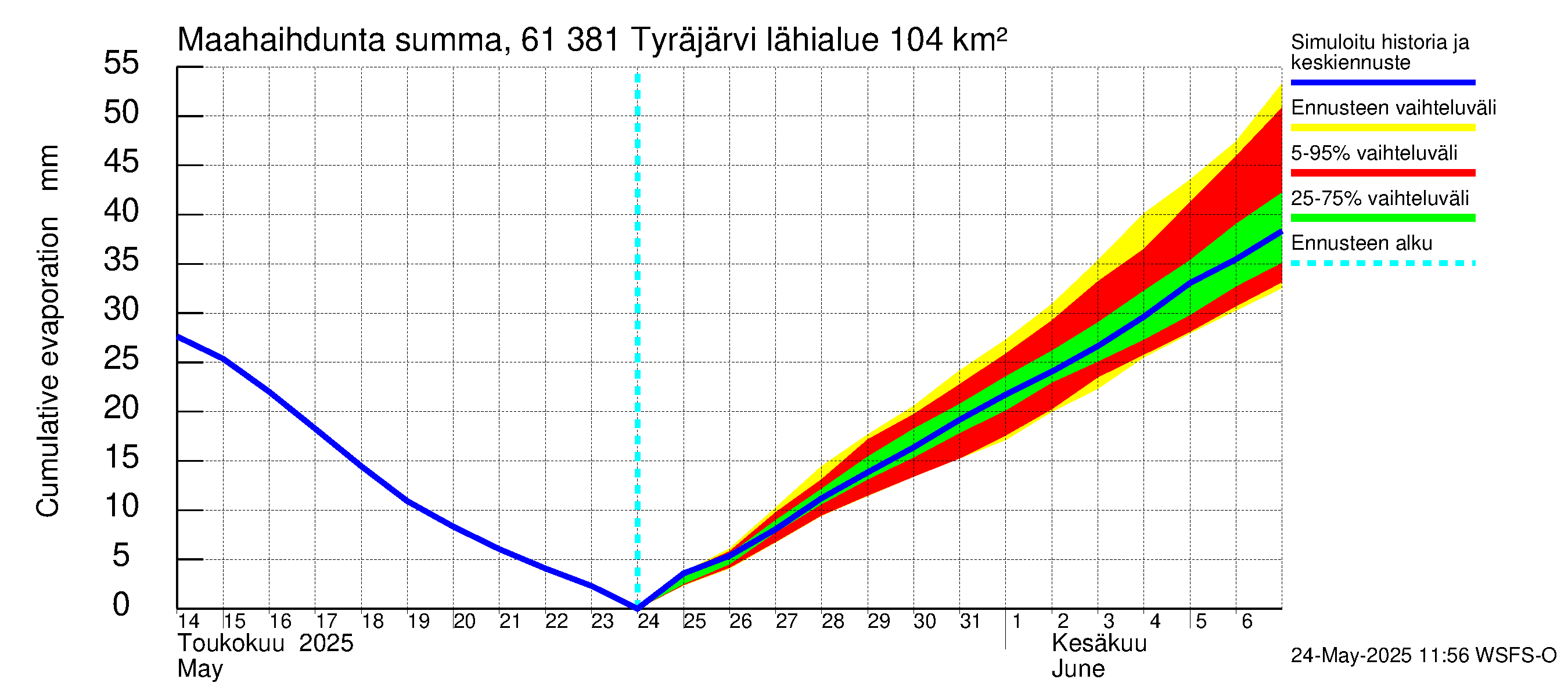 Iijoen vesistöalue - Tyräjärvi: Haihdunta maa-alueelta - summa
