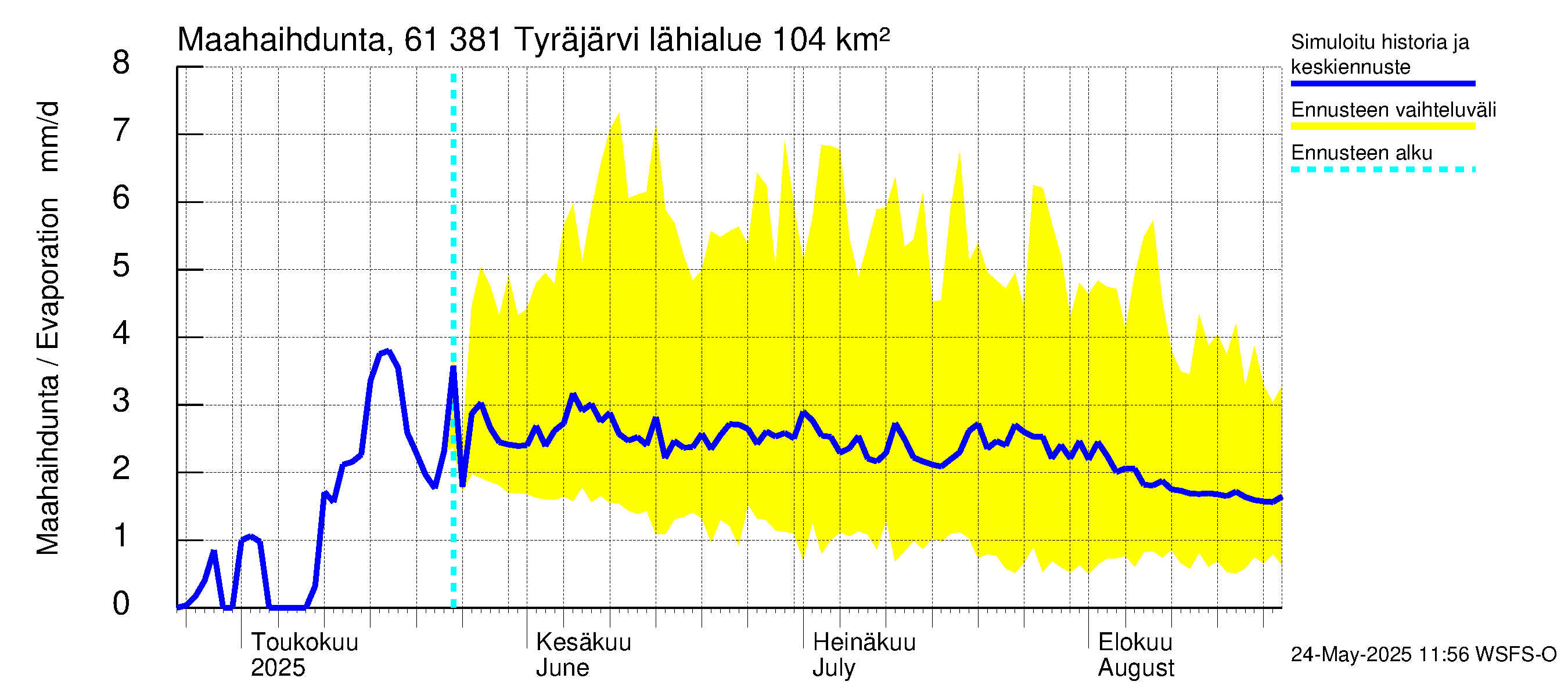Iijoen vesistöalue - Tyräjärvi: Haihdunta maa-alueelta