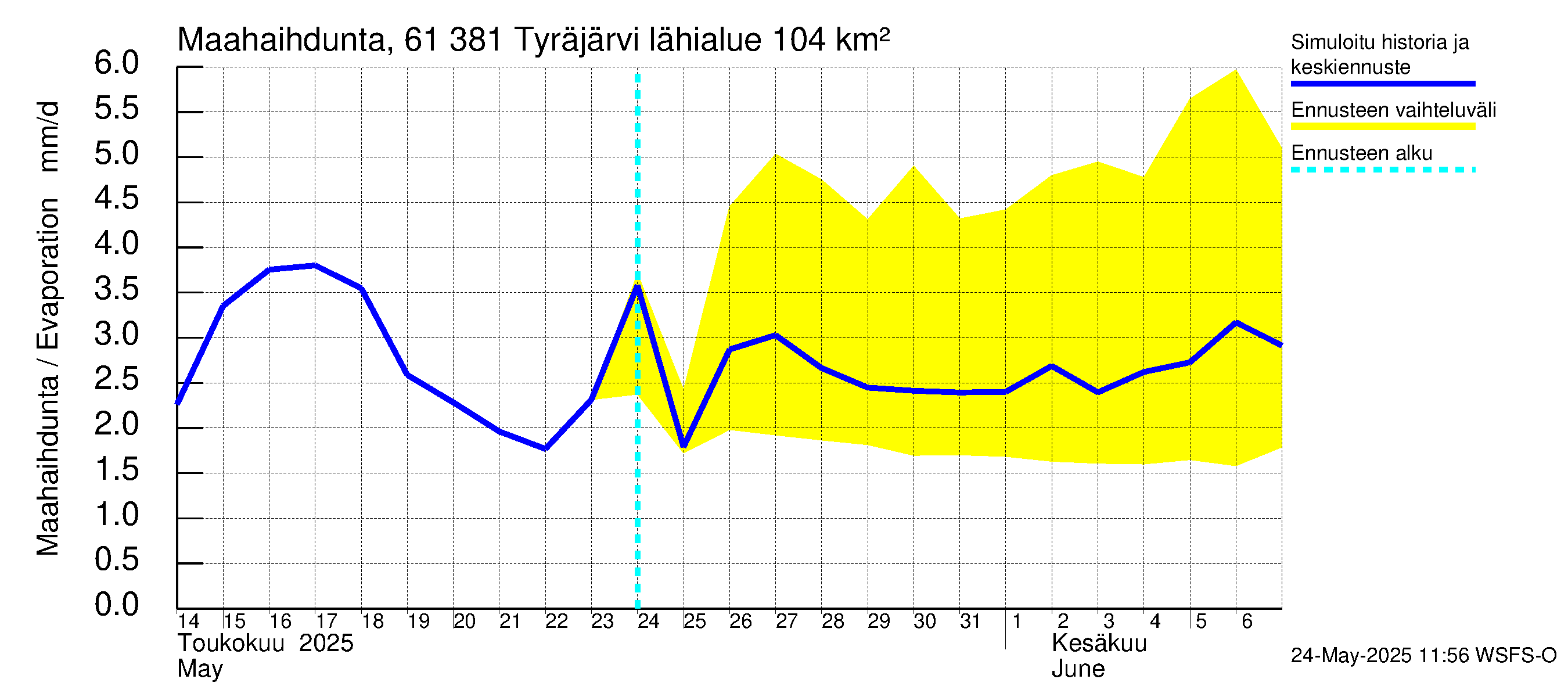 Iijoen vesistöalue - Tyräjärvi: Haihdunta maa-alueelta